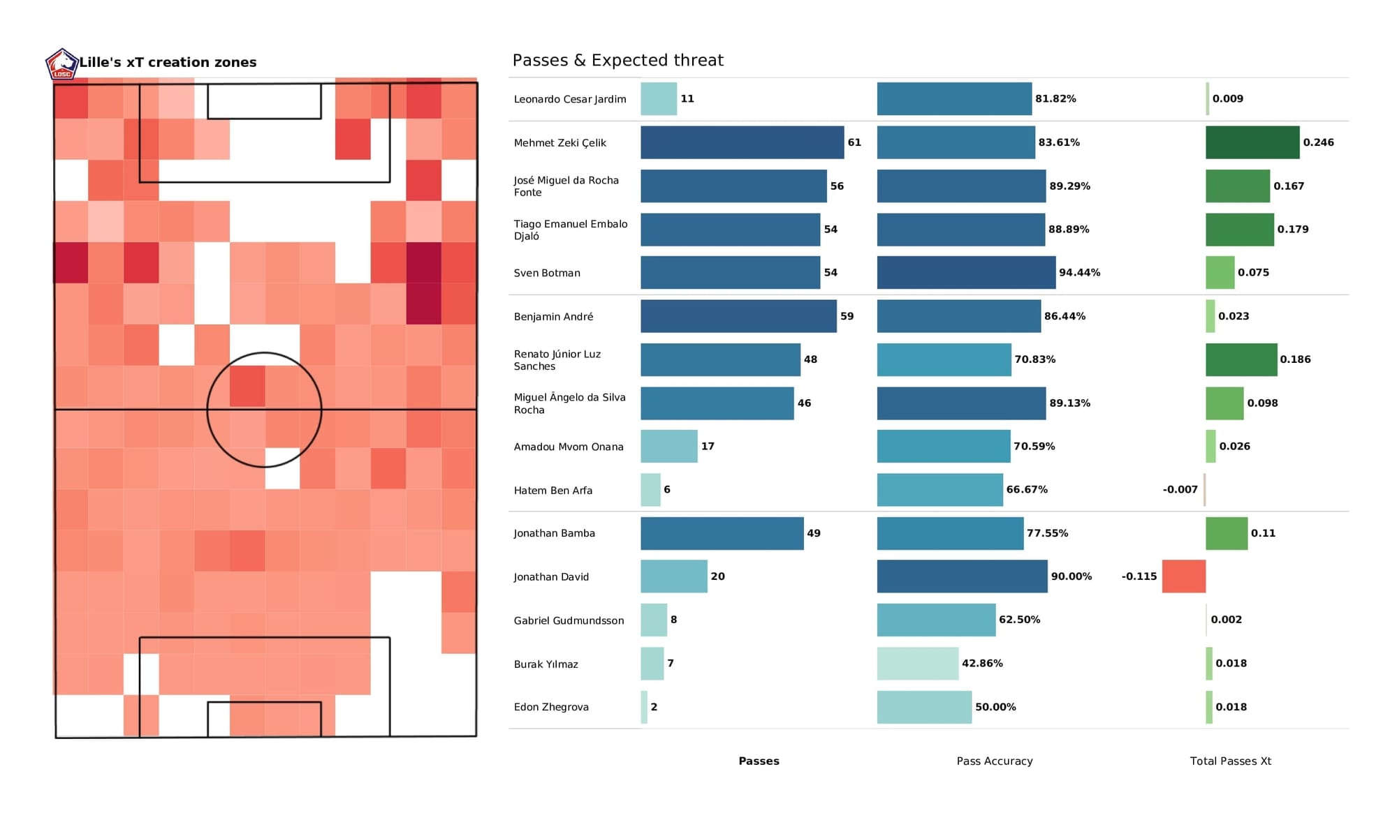 UEFA Champions League 2021/22: Chelsea vs Lille - post-match data viz and stats