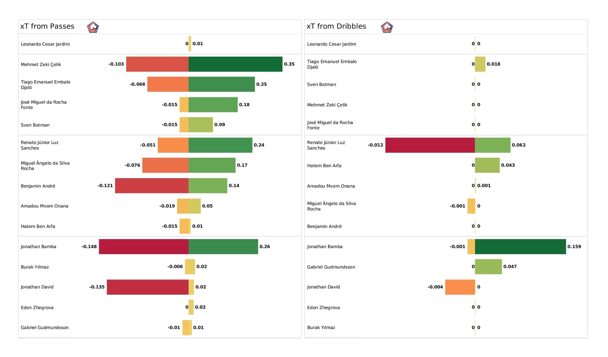 UEFA Champions League 2021/22: Chelsea vs Lille - post-match data viz and stats