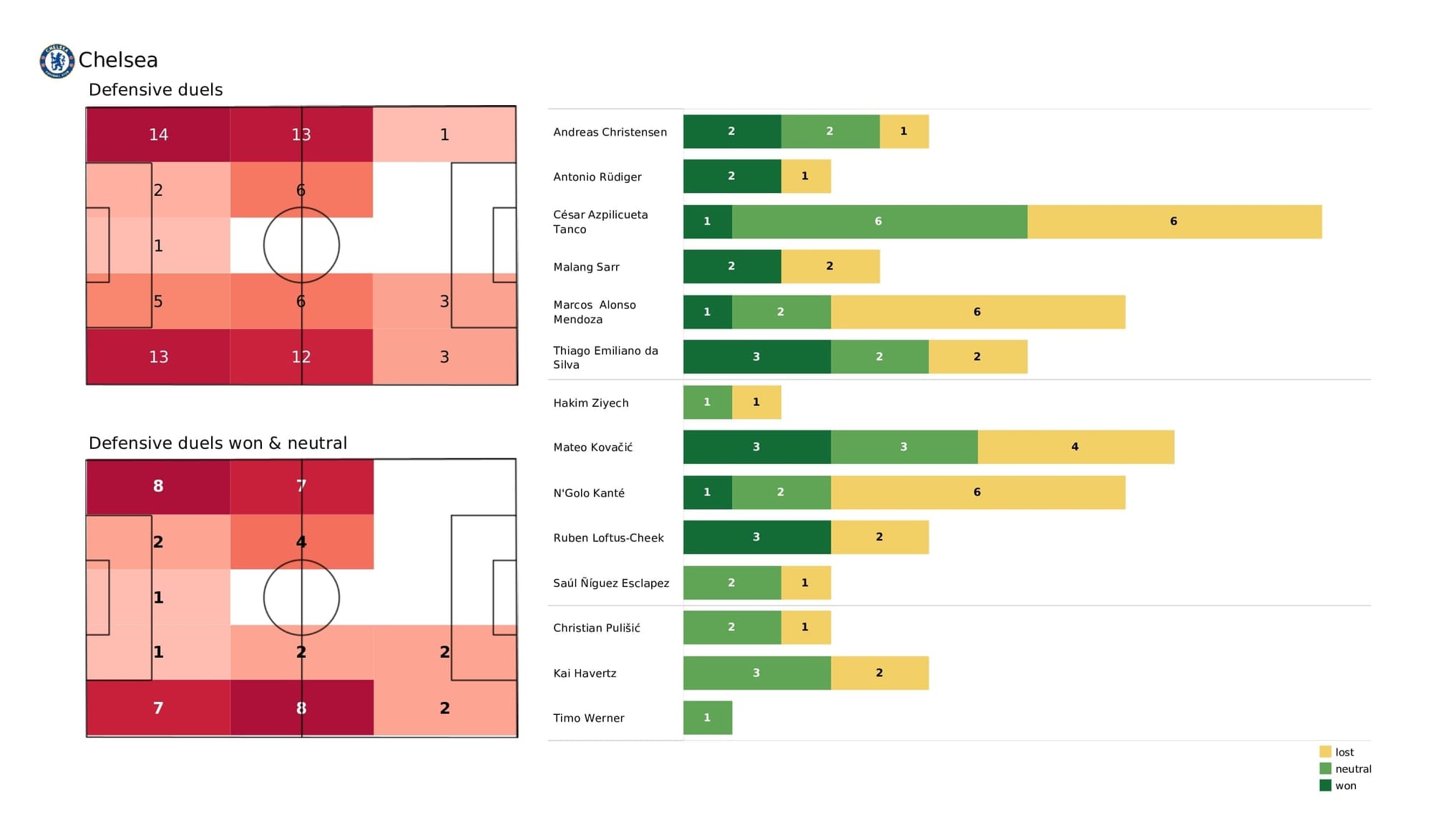 UEFA Champions League 2021/22: Chelsea vs Lille - post-match data viz and stats