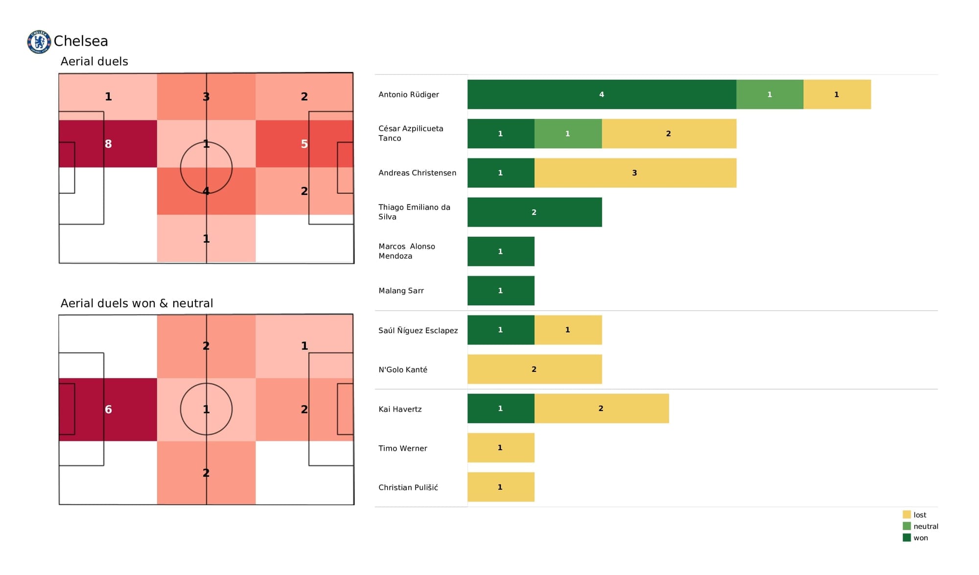 UEFA Champions League 2021/22: Chelsea vs Lille - post-match data viz and stats