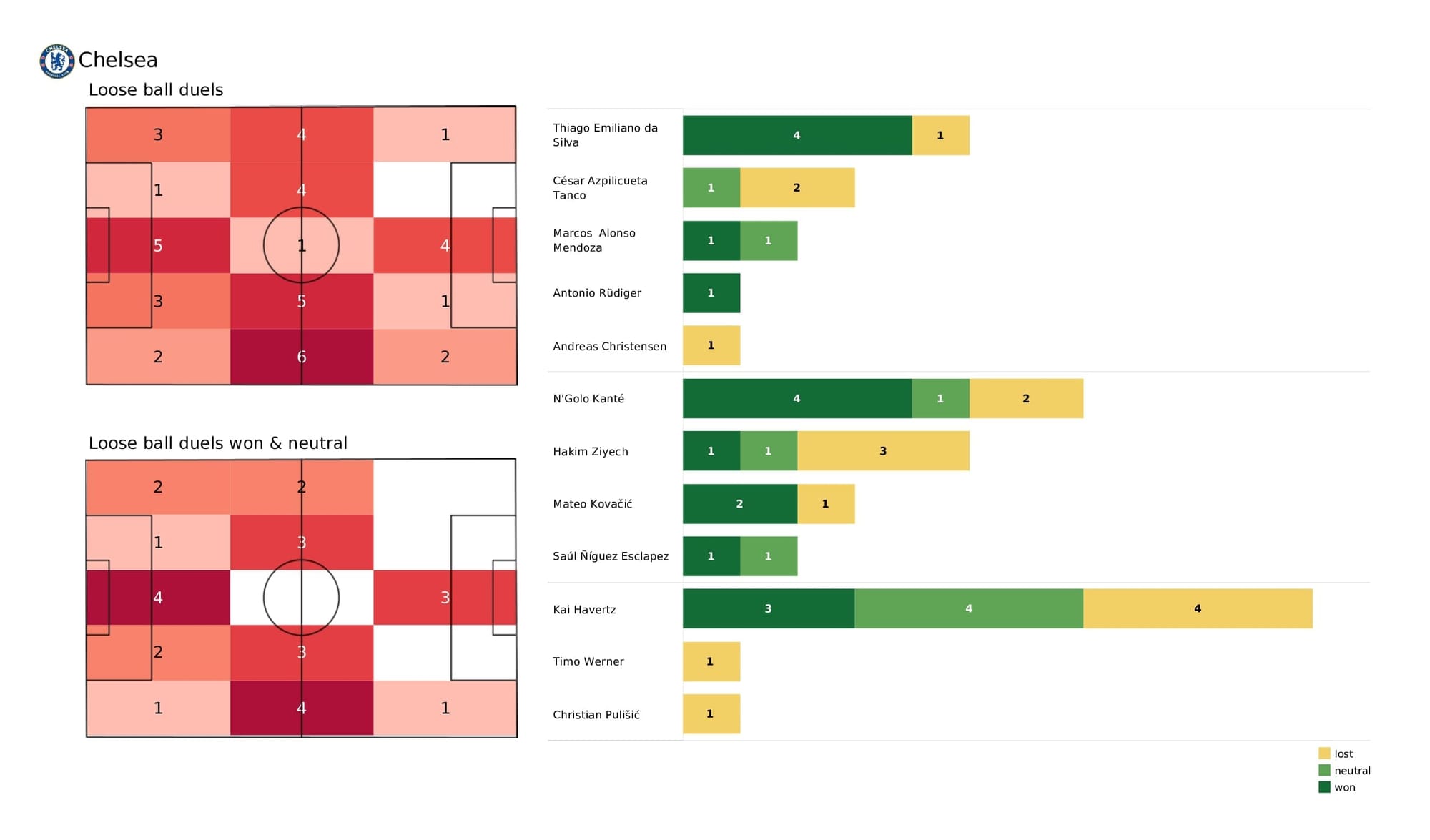 UEFA Champions League 2021/22: Chelsea vs Lille - post-match data viz and stats