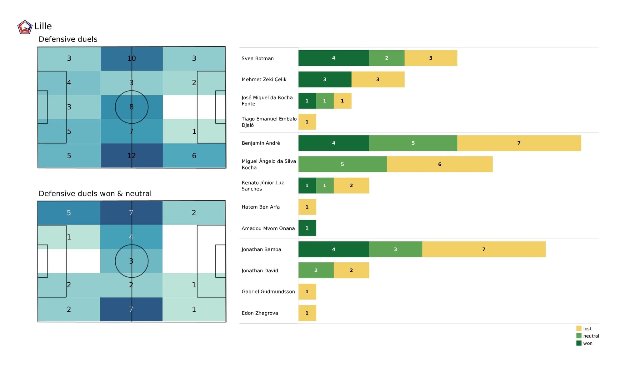 UEFA Champions League 2021/22: Chelsea vs Lille - post-match data viz and stats