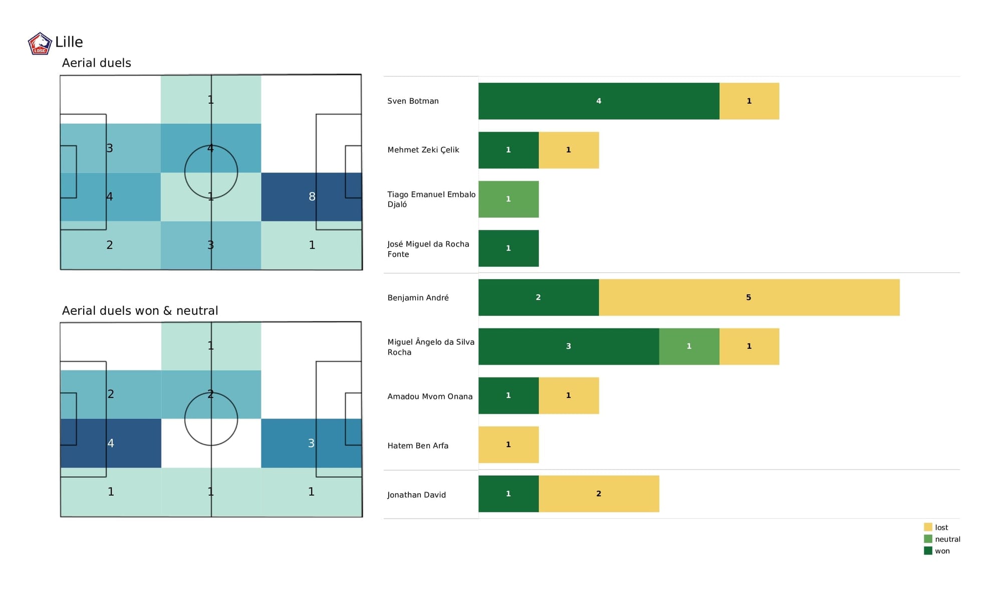 UEFA Champions League 2021/22: Chelsea vs Lille - post-match data viz and stats