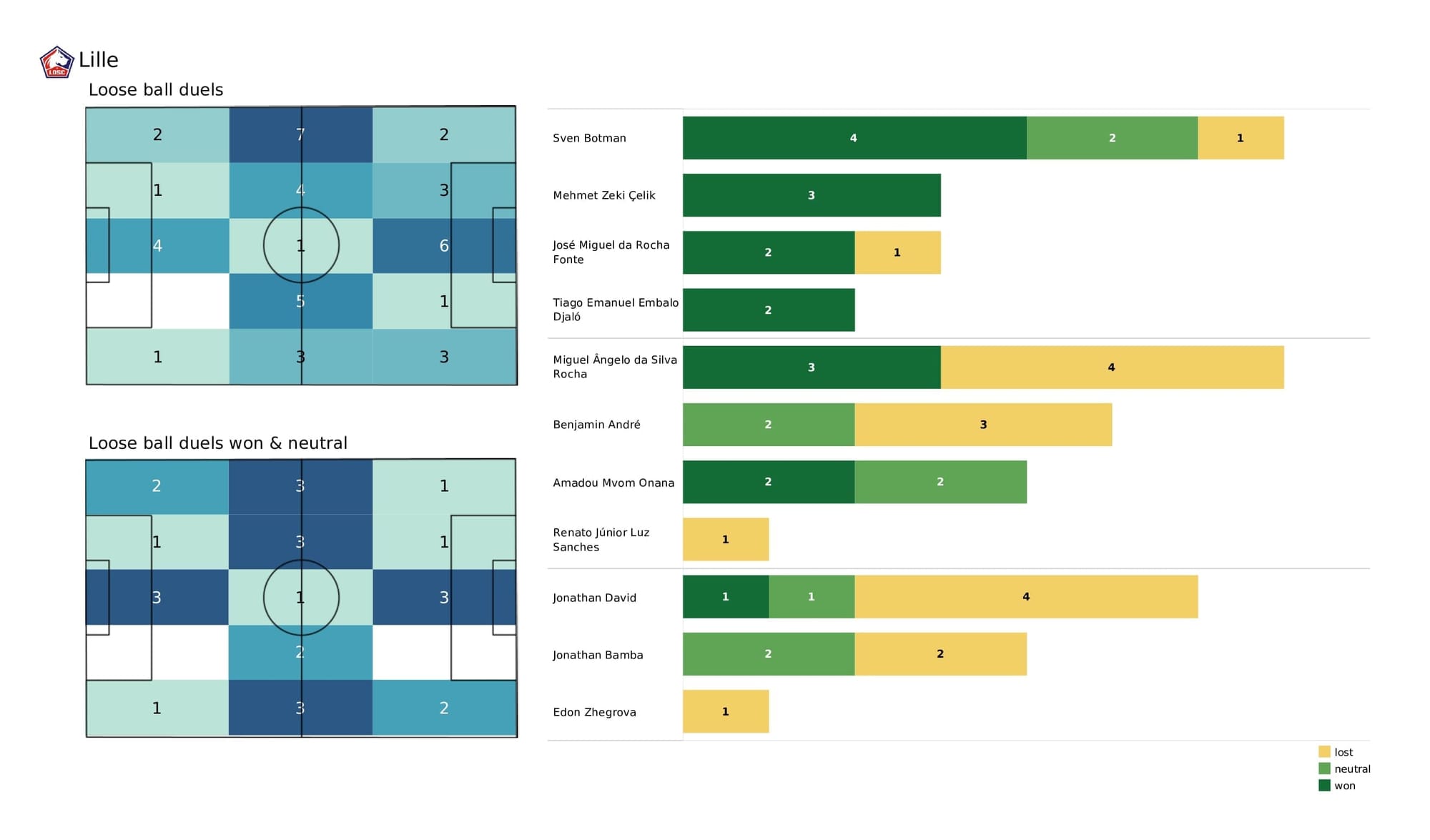 UEFA Champions League 2021/22: Chelsea vs Lille - post-match data viz and stats