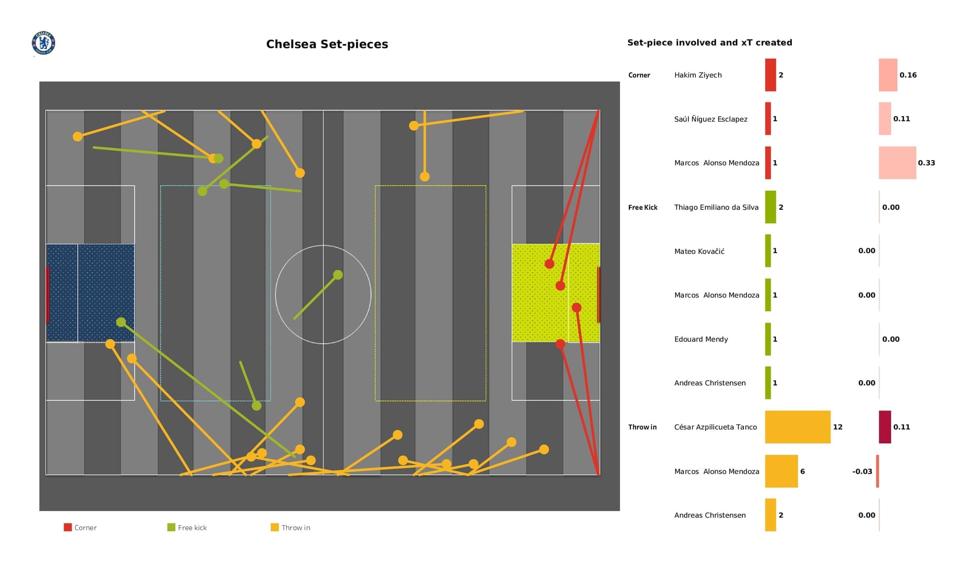 UEFA Champions League 2021/22: Chelsea vs Lille - post-match data viz and stats