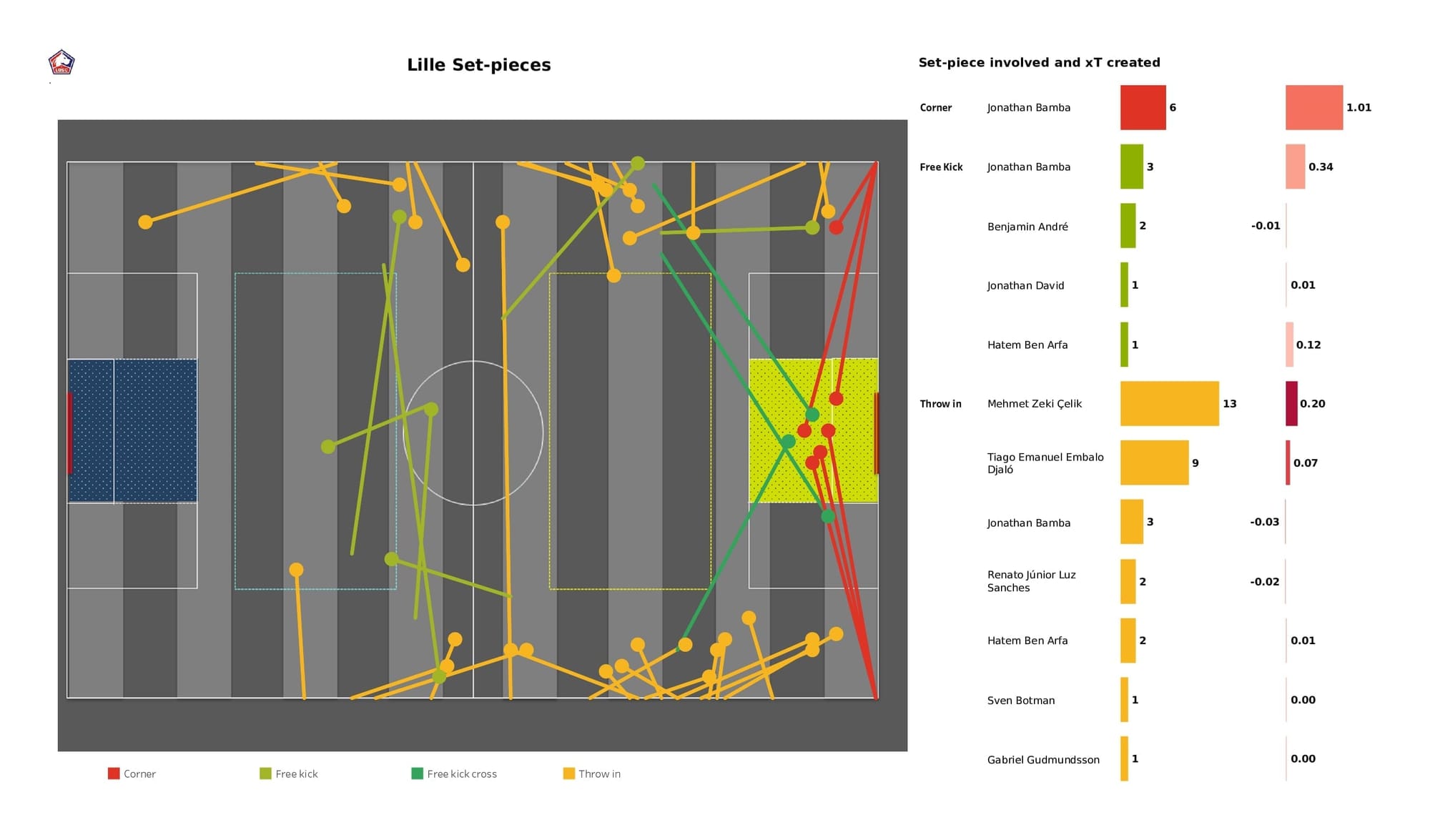 UEFA Champions League 2021/22: Chelsea vs Lille - post-match data viz and stats