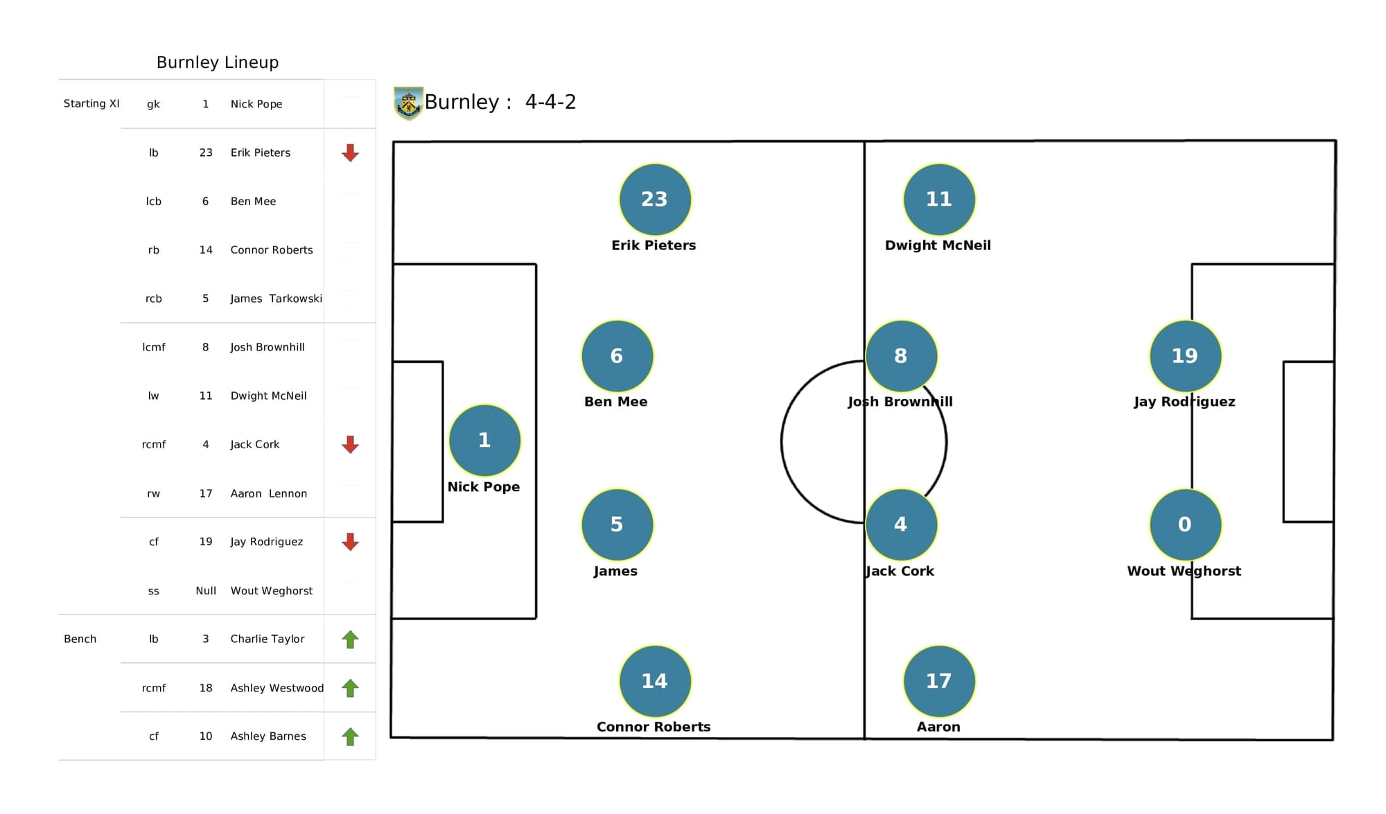 Premier League 2021/22: Crystal Palace vs Burnley - data viz, stats and insights