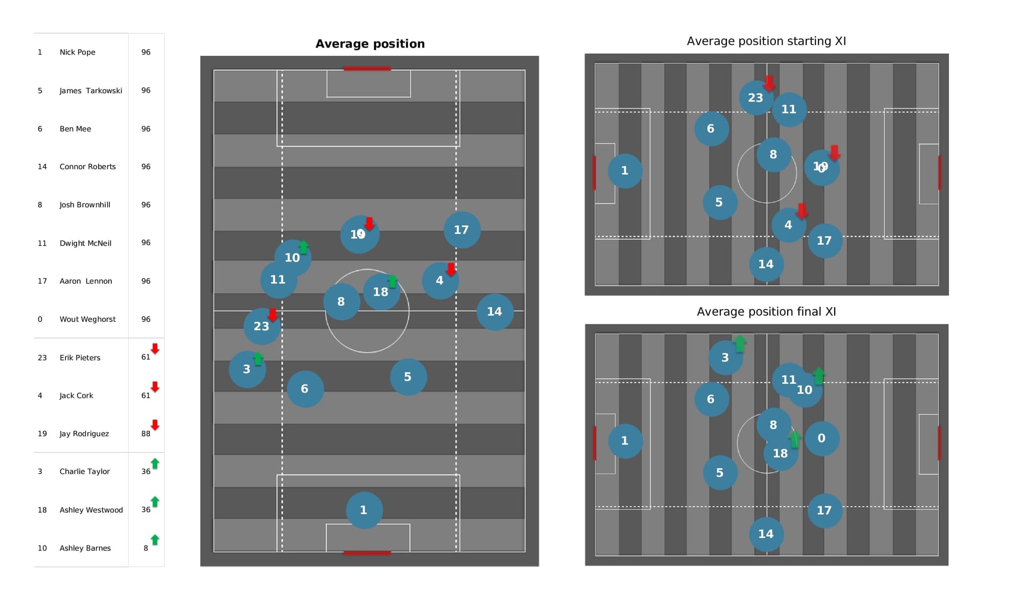 Premier League 2021/22: Crystal Palace vs Burnley - data viz, stats and insights