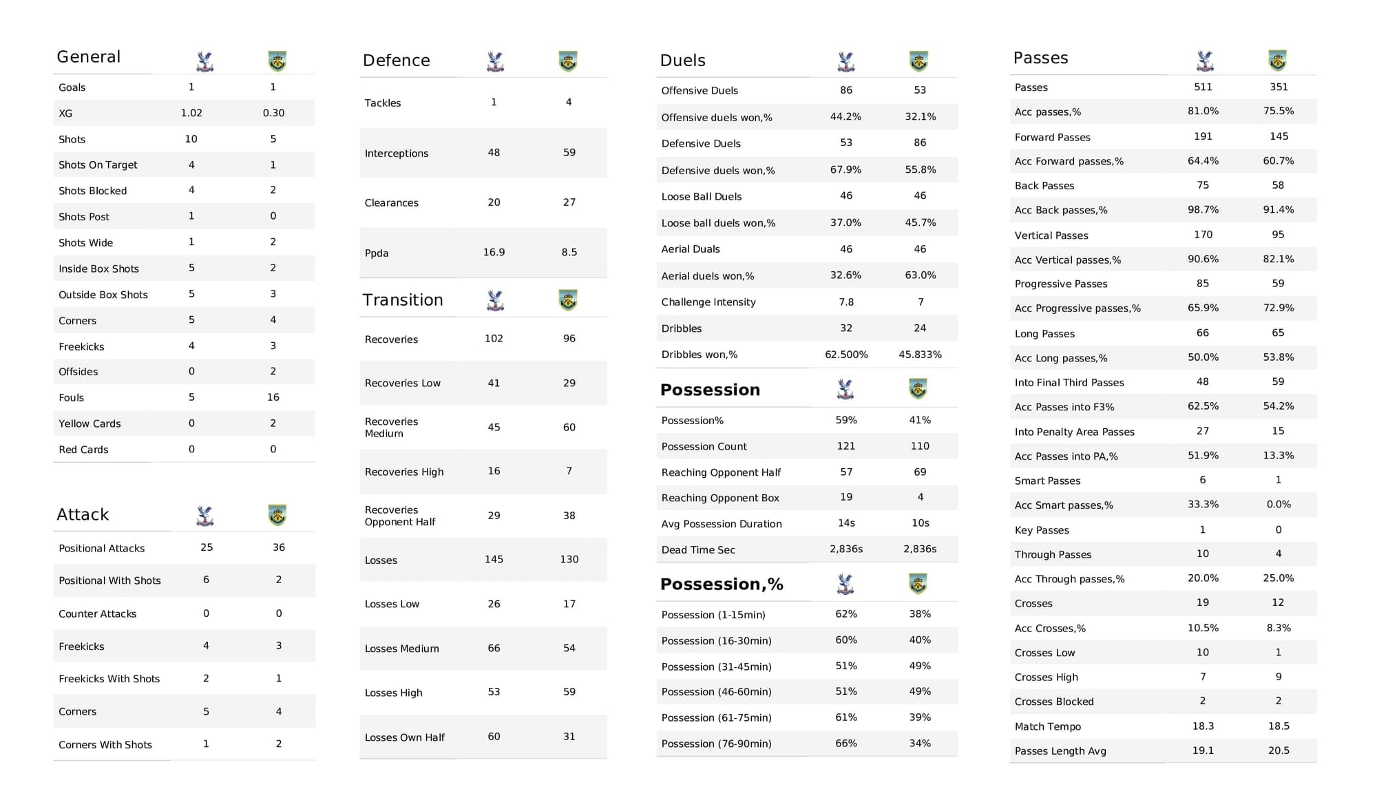 Premier League 2021/22: Crystal Palace vs Burnley - data viz, stats and insights