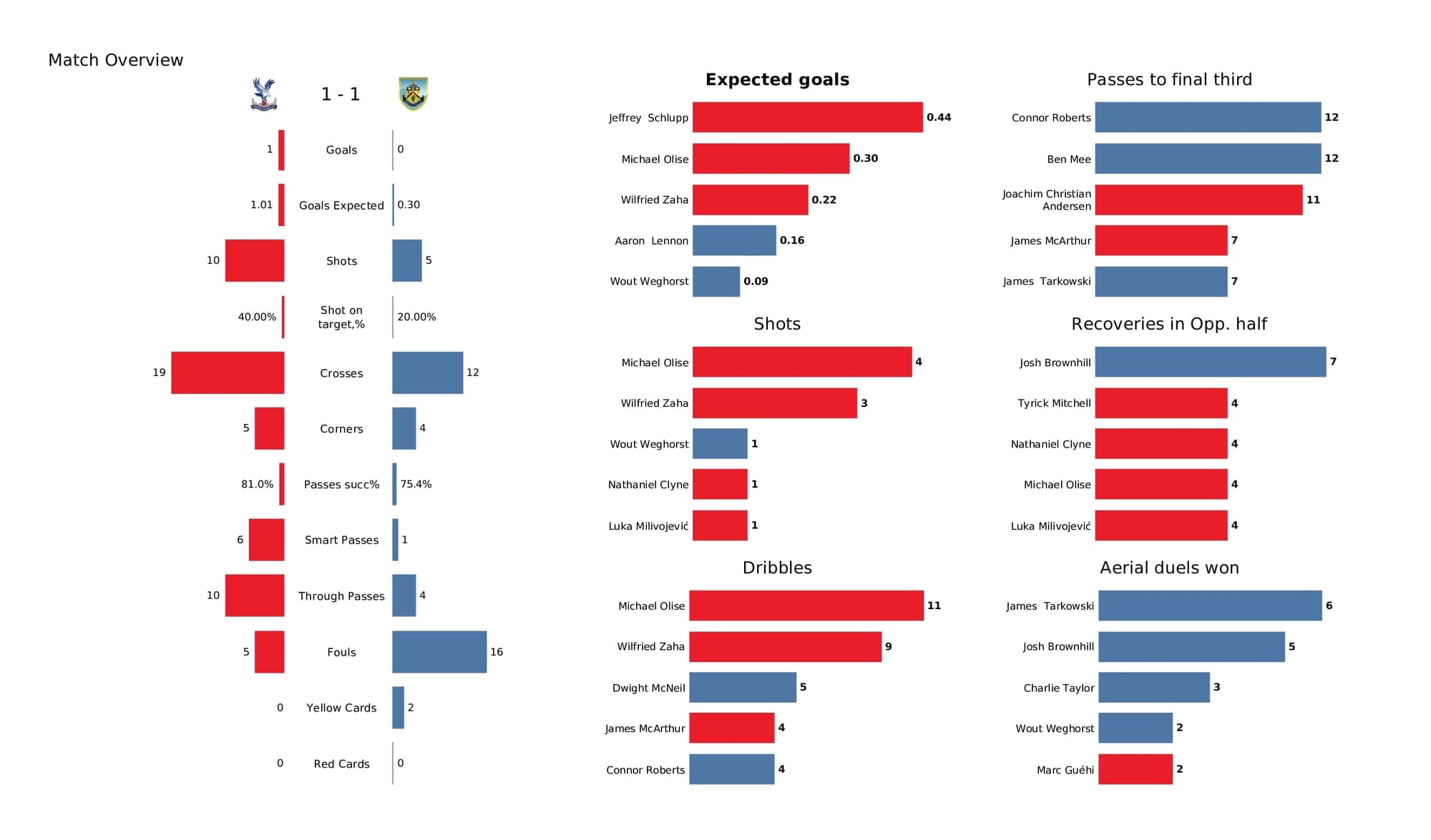 Premier League 2021/22: Crystal Palace vs Burnley - data viz, stats and insights