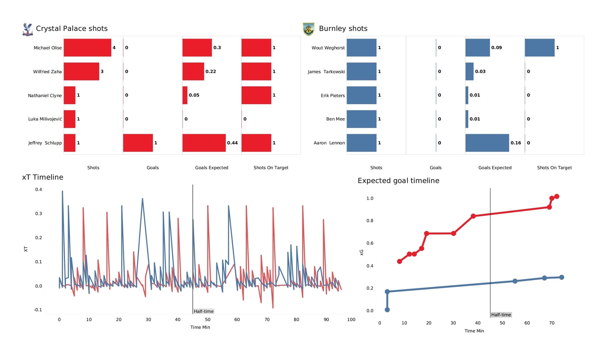 Premier League 2021/22: Crystal Palace vs Burnley - data viz, stats and insights