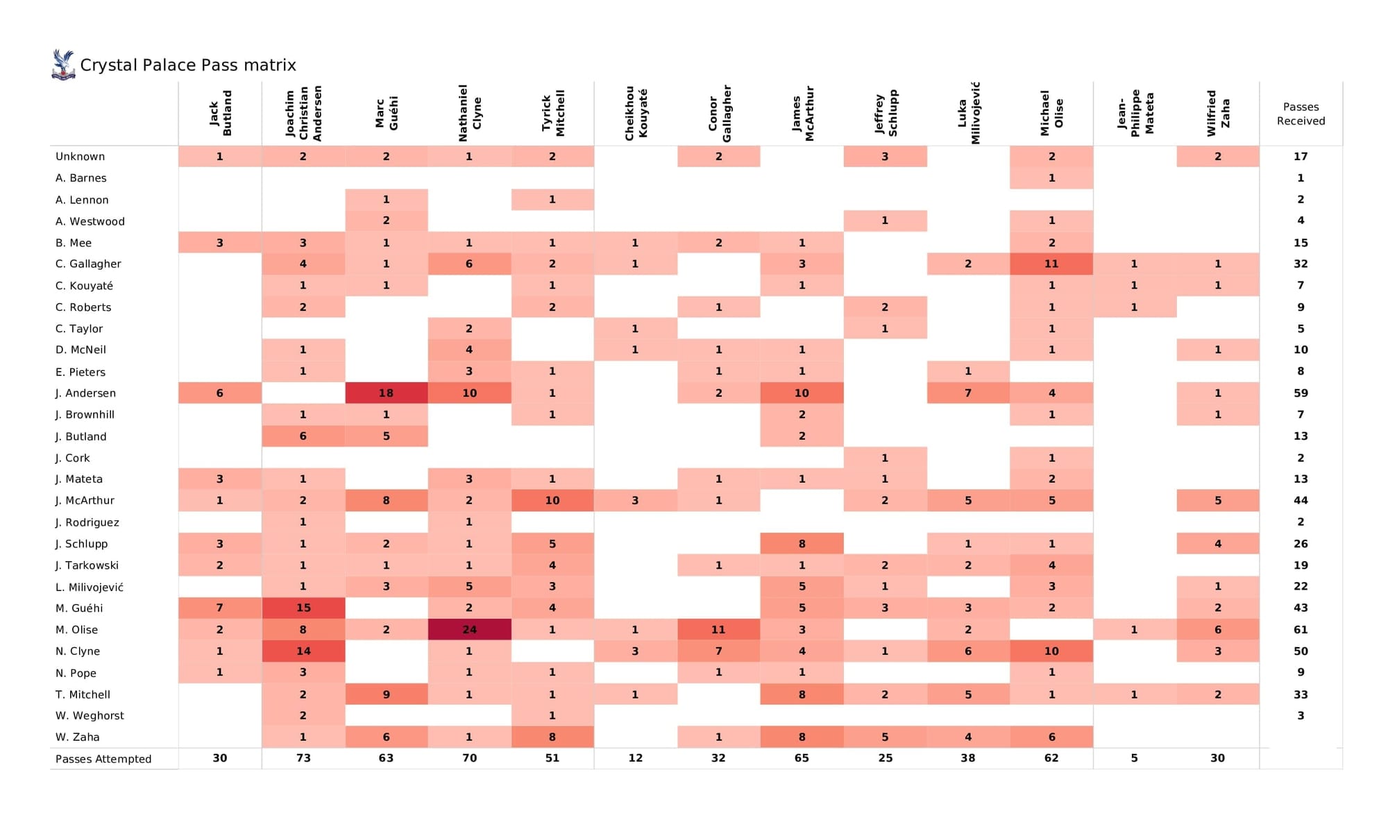 Premier League 2021/22: Crystal Palace vs Burnley - data viz, stats and insights