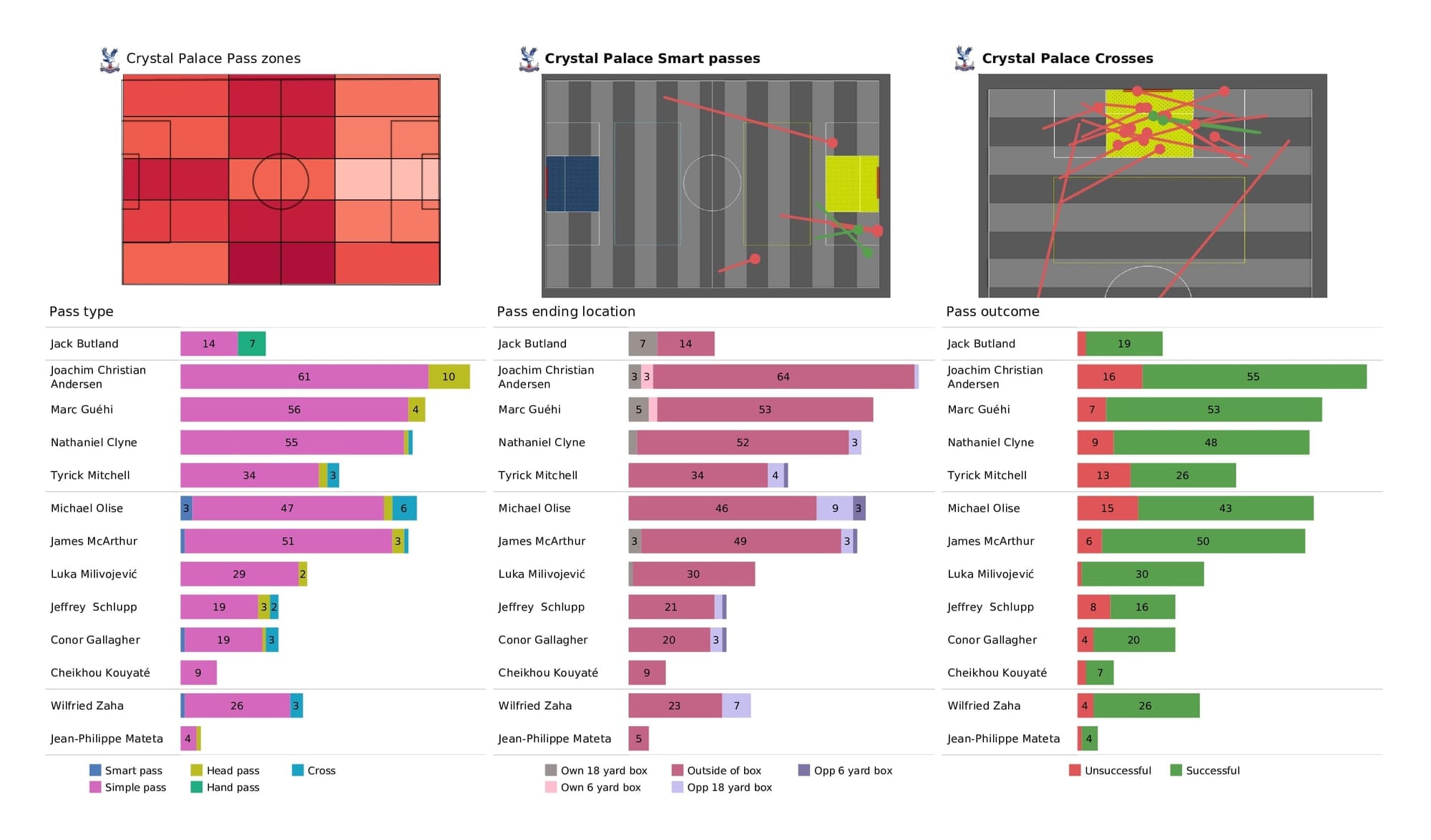 Premier League 2021/22: Crystal Palace vs Burnley - data viz, stats and insights