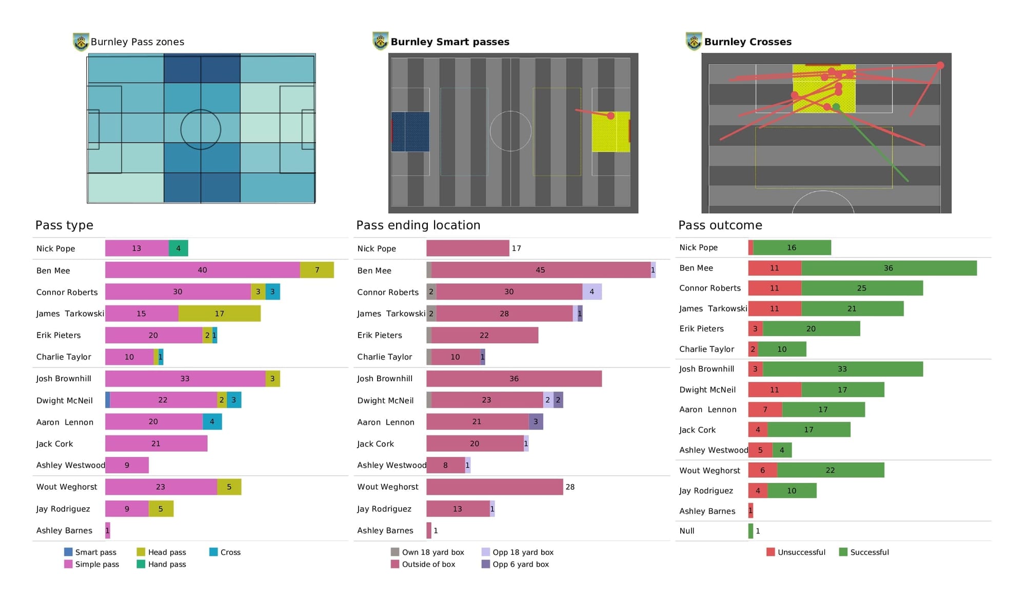 Premier League 2021/22: Crystal Palace vs Burnley - data viz, stats and insights