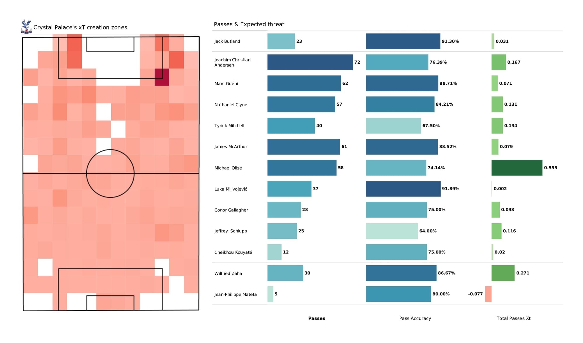 Premier League 2021/22: Crystal Palace vs Burnley - data viz, stats and insights