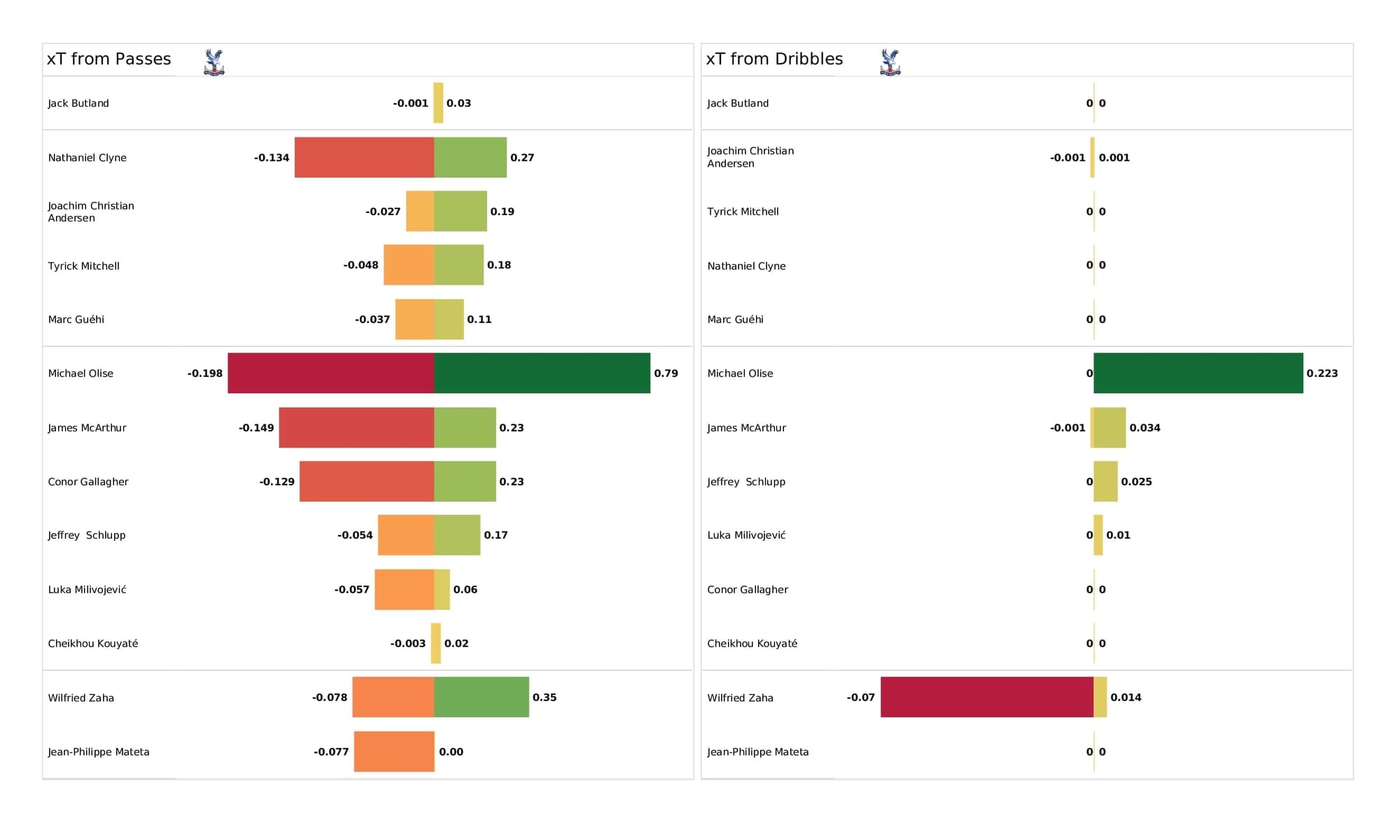 Premier League 2021/22: Crystal Palace vs Burnley - data viz, stats and insights