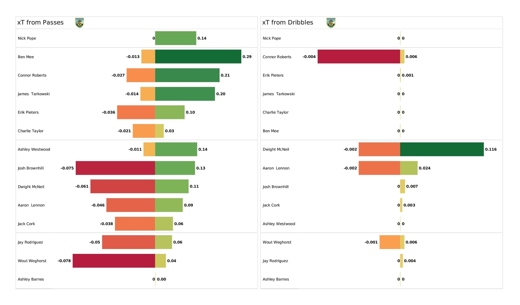 Premier League 2021/22: Crystal Palace vs Burnley - data viz, stats and insights