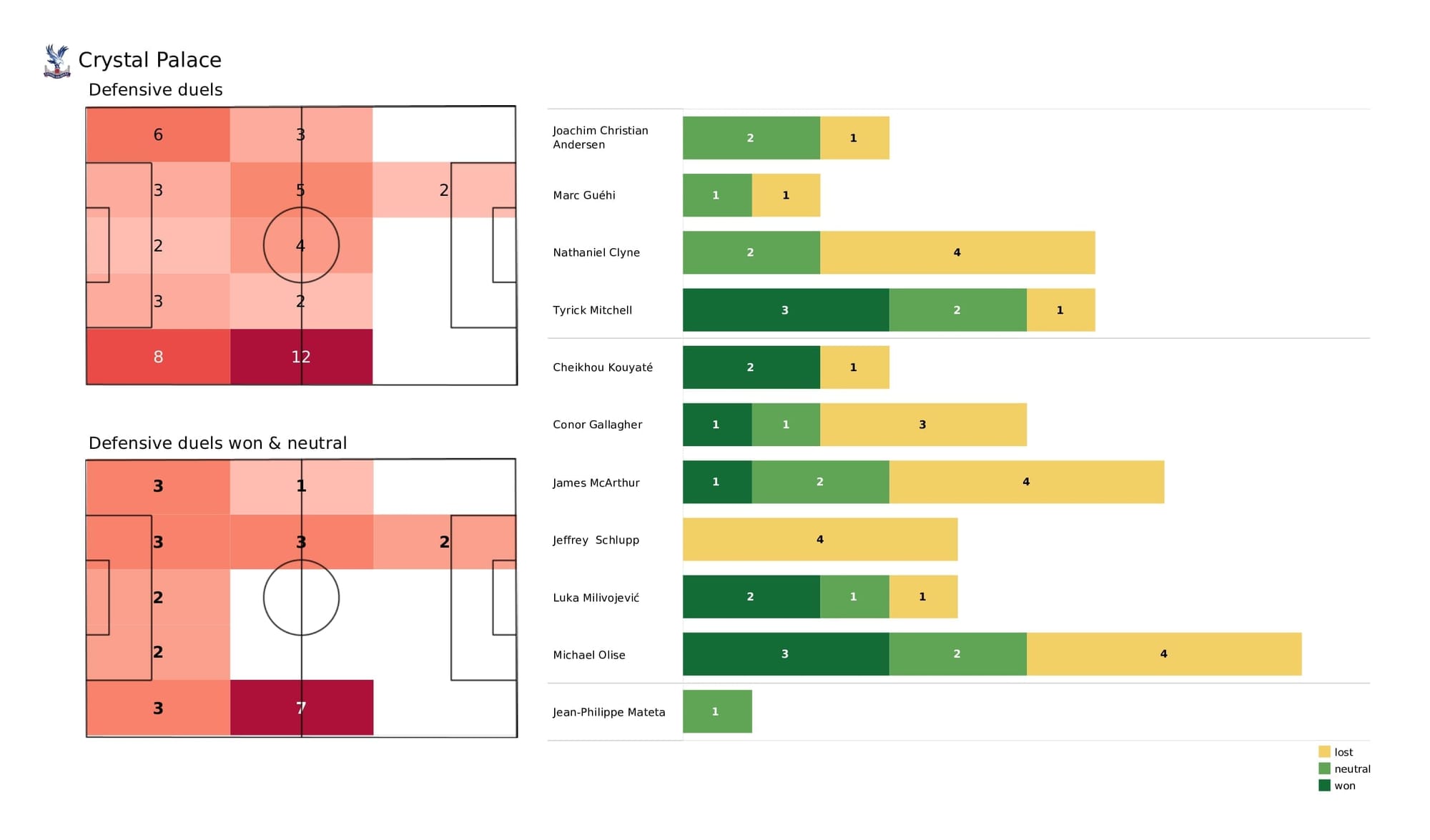 Premier League 2021/22: Crystal Palace vs Burnley - data viz, stats and insights