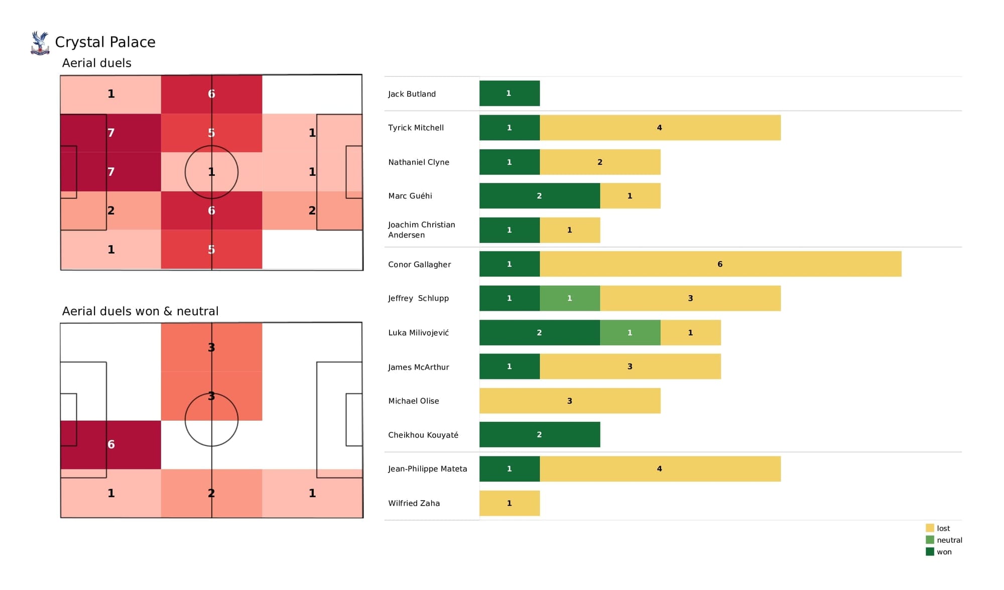 Premier League 2021/22: Crystal Palace vs Burnley - data viz, stats and insights