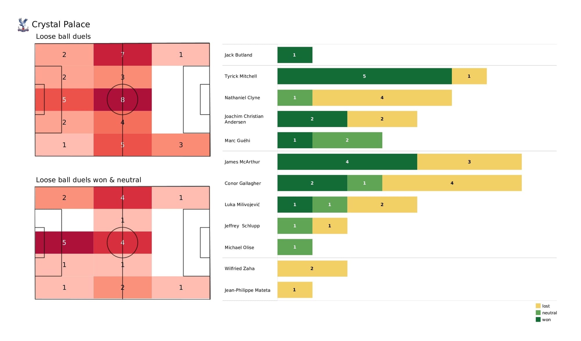 Premier League 2021/22: Crystal Palace vs Burnley - data viz, stats and insights