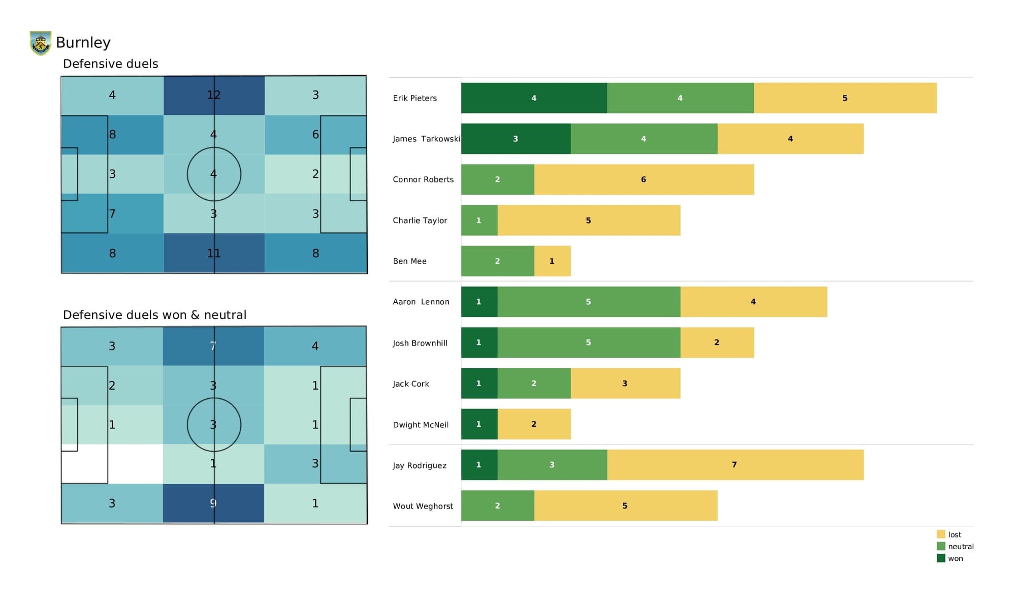 Premier League 2021/22: Crystal Palace vs Burnley - data viz, stats and insights