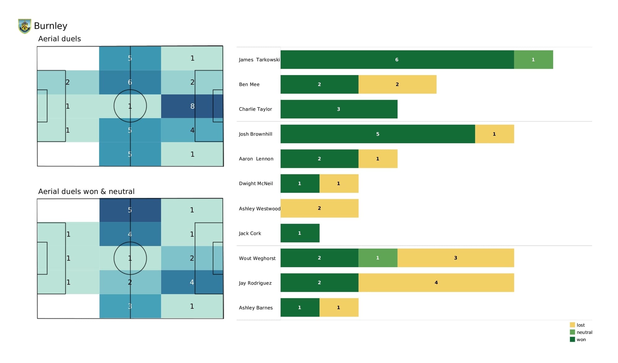 Premier League 2021/22: Crystal Palace vs Burnley - data viz, stats and insights