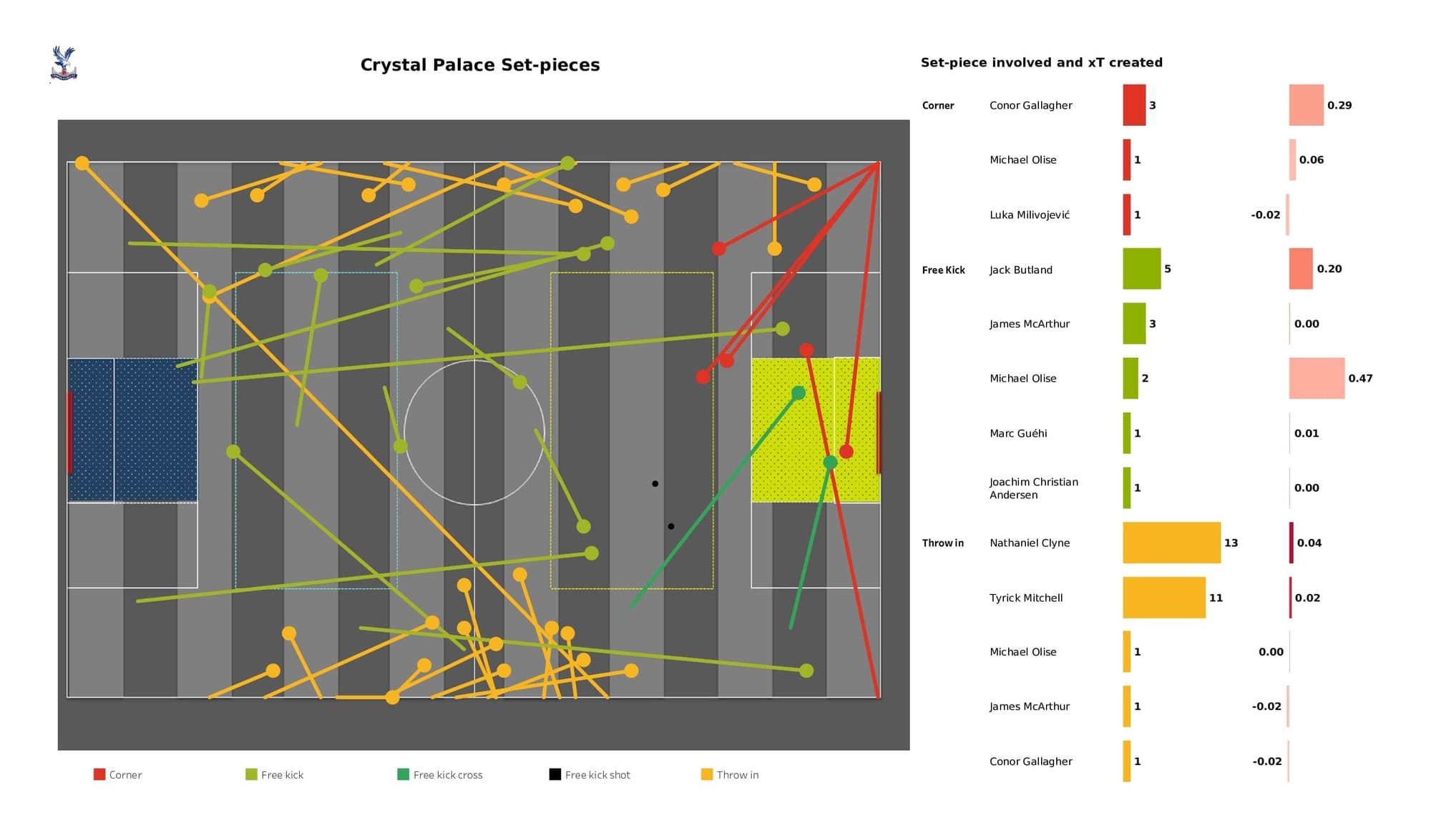 Premier League 2021/22: Crystal Palace vs Burnley - data viz, stats and insights