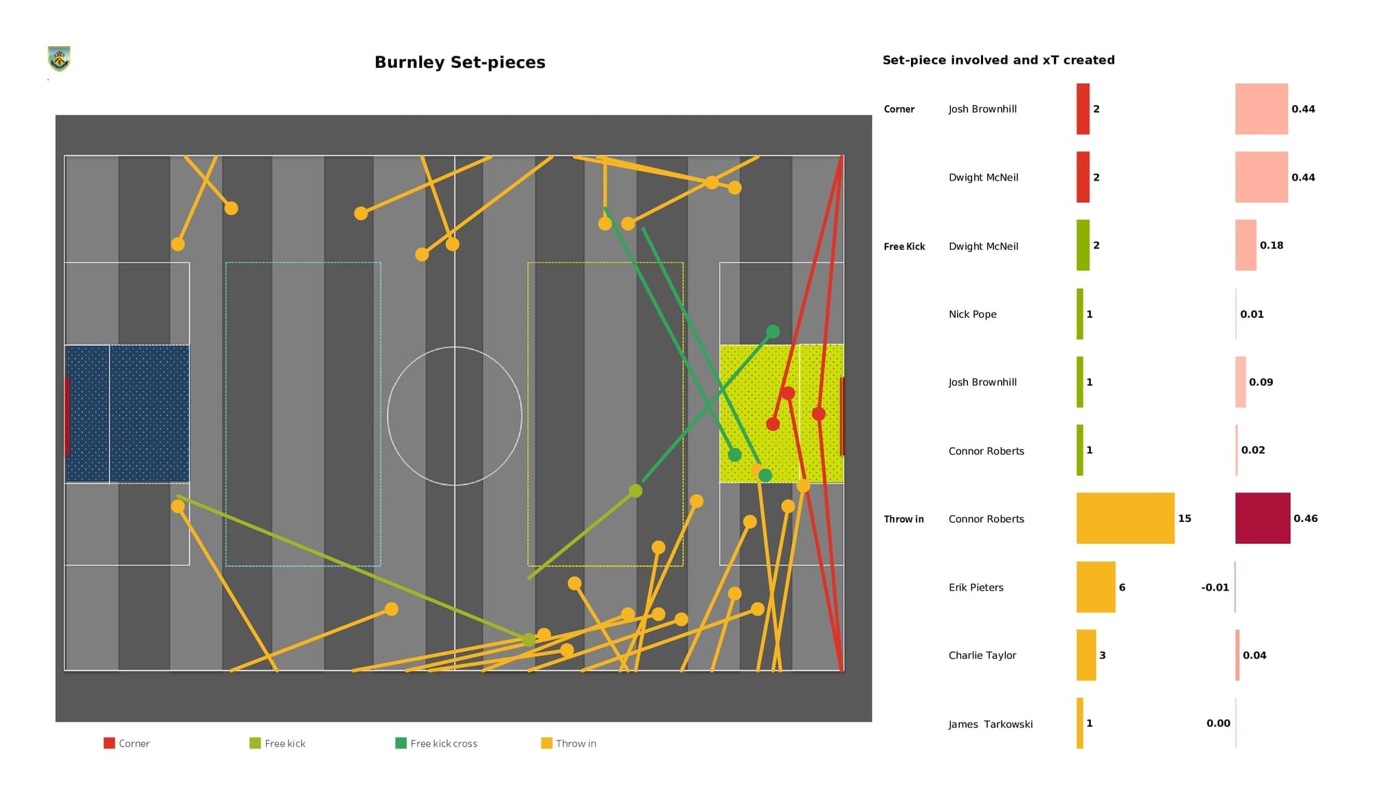 Premier League 2021/22: Crystal Palace vs Burnley - data viz, stats and insights