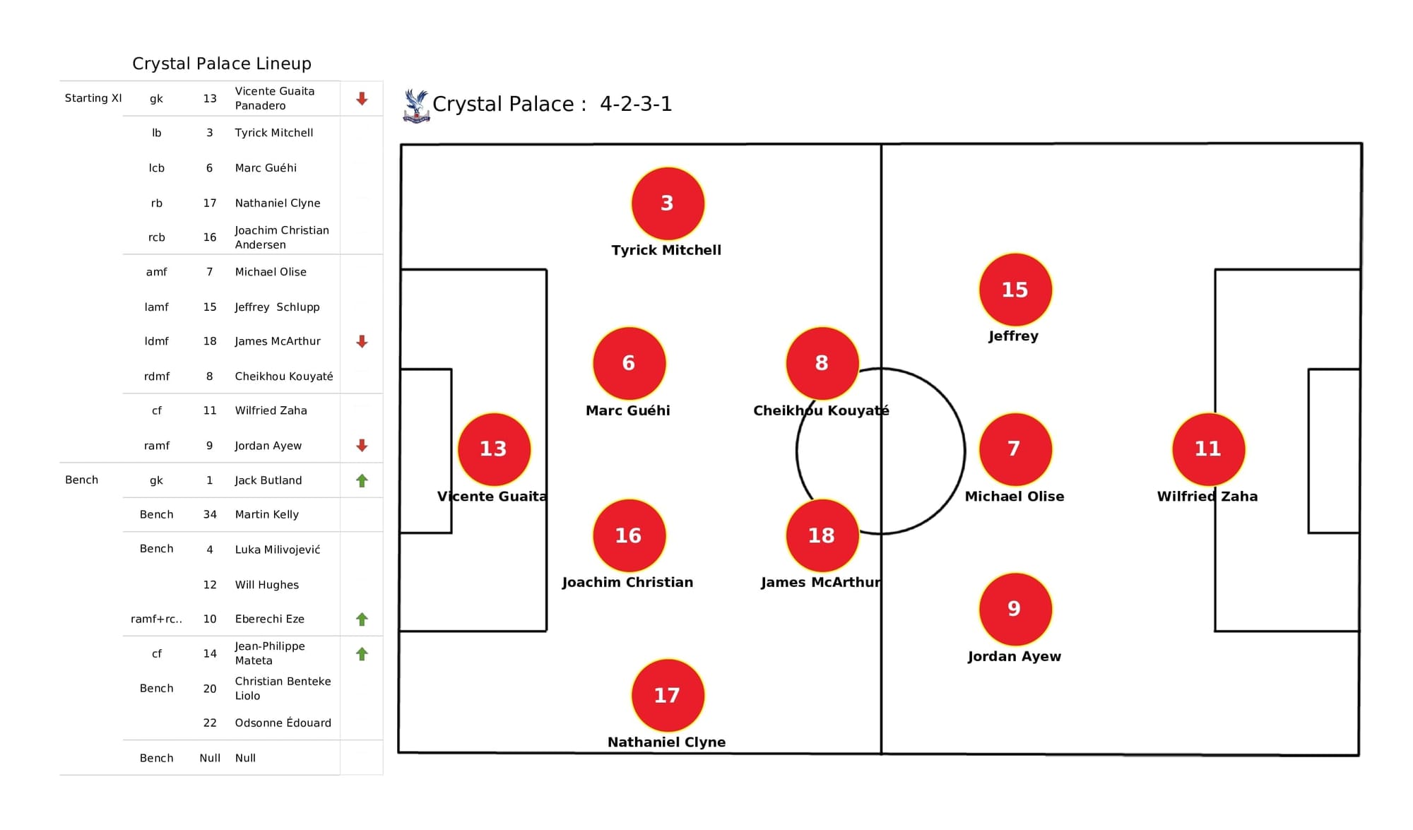 Premier League 2021/22: Crystal Palace vs Chelsea - post-match data viz and stats