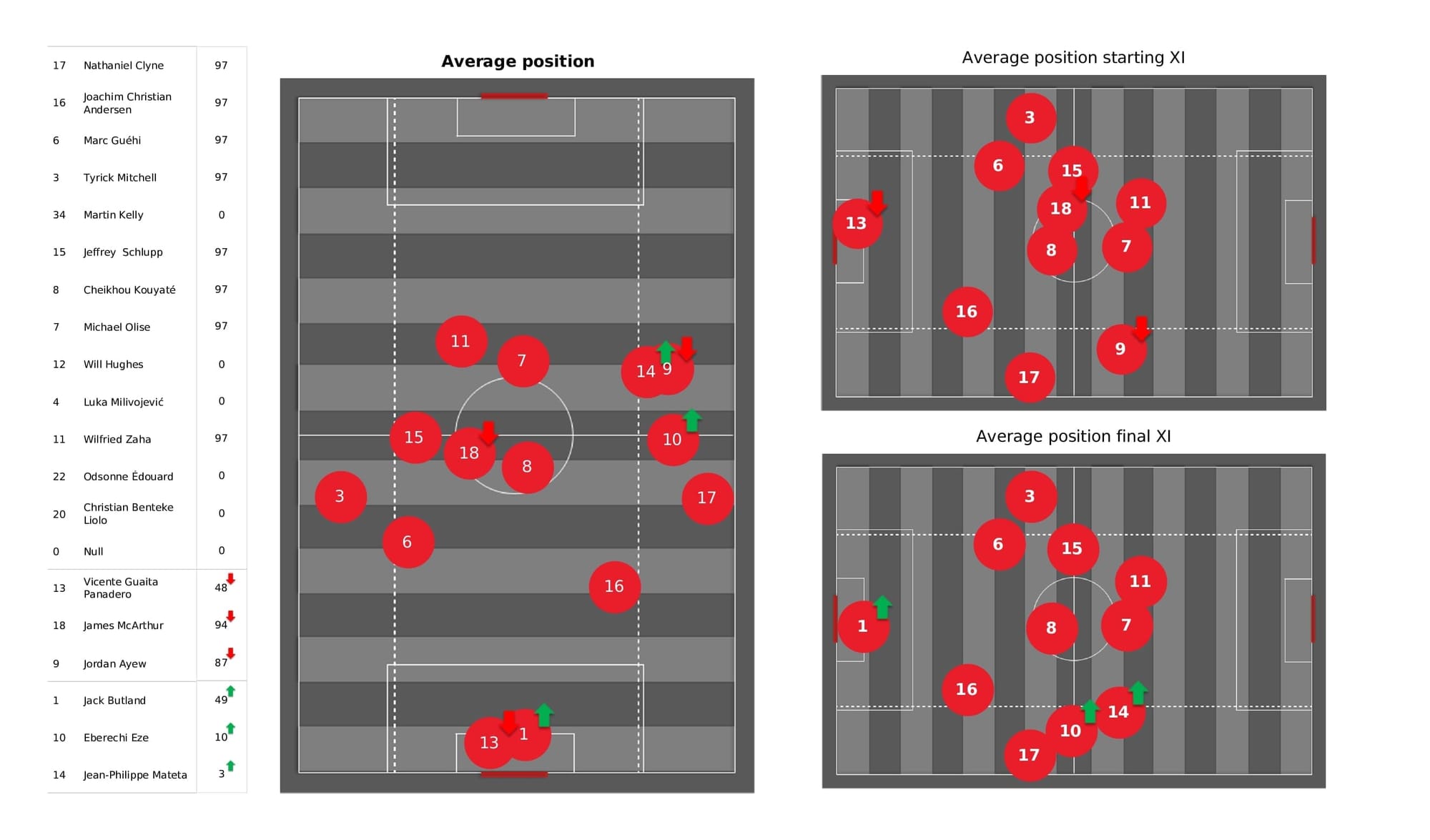 Premier League 2021/22: Crystal Palace vs Chelsea - post-match data viz and stats