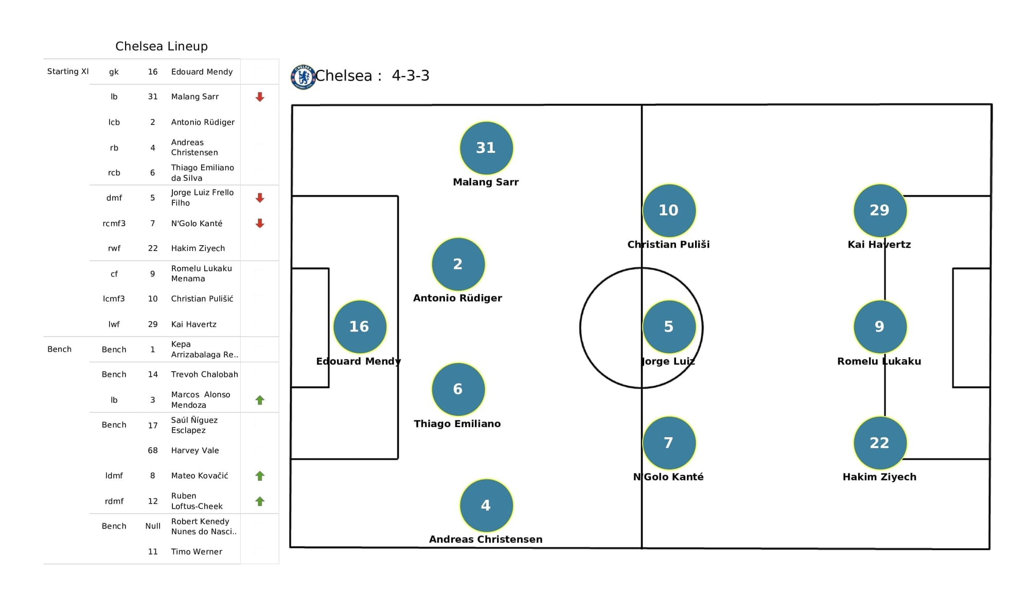 Premier League 2021/22: Crystal Palace vs Chelsea - post-match data viz and stats