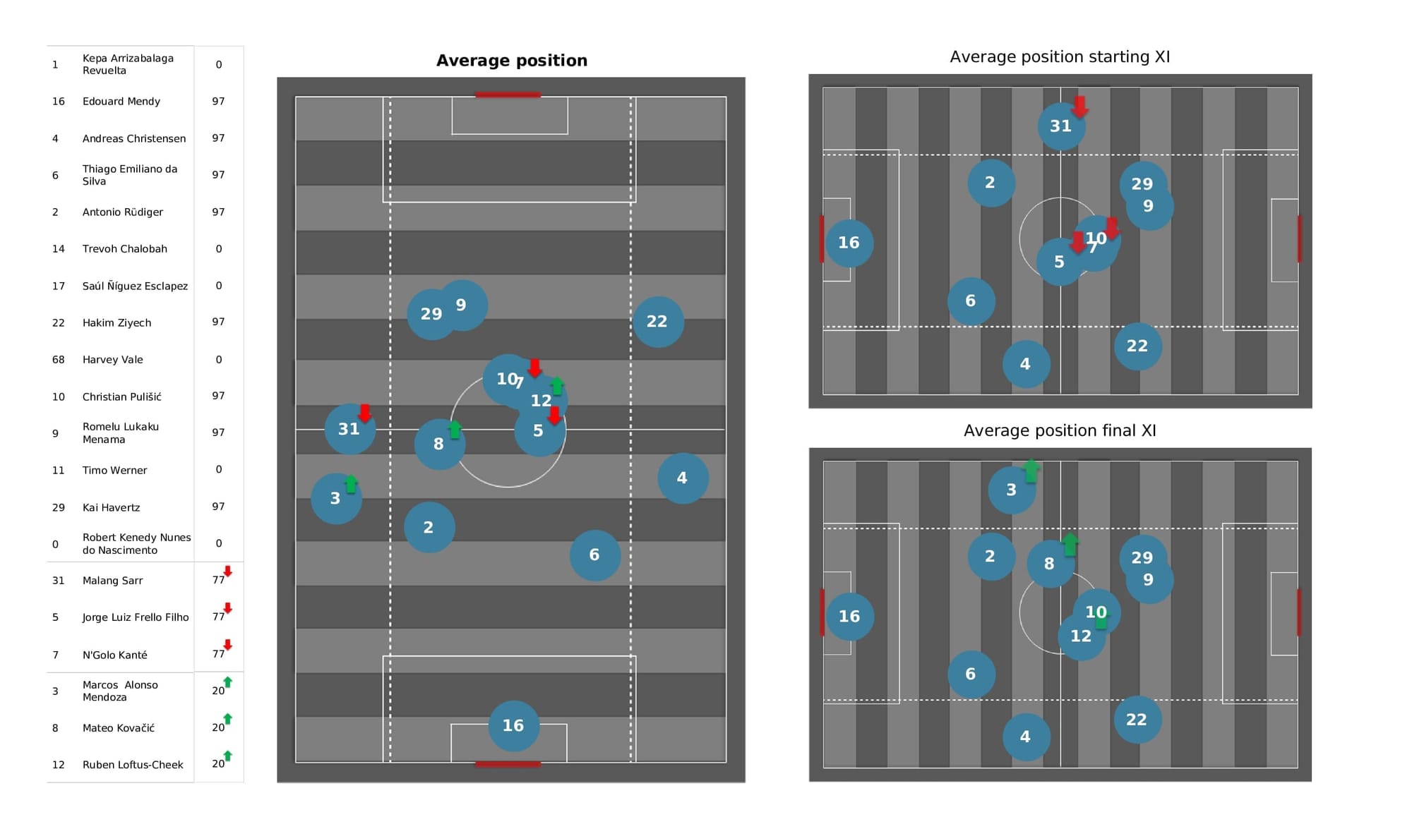 Premier League 2021/22: Crystal Palace vs Chelsea - post-match data viz and stats