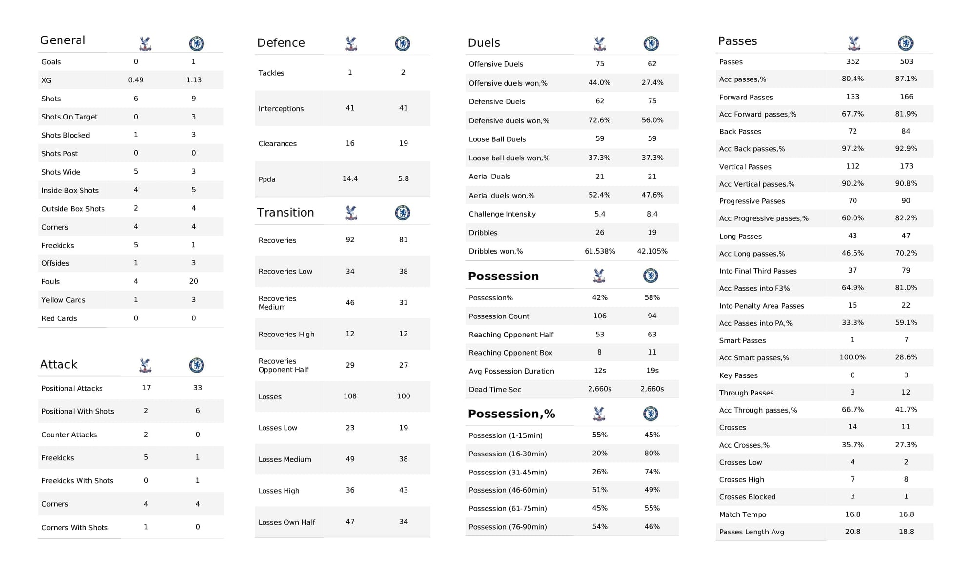 Premier League 2021/22: Crystal Palace vs Chelsea - post-match data viz and stats