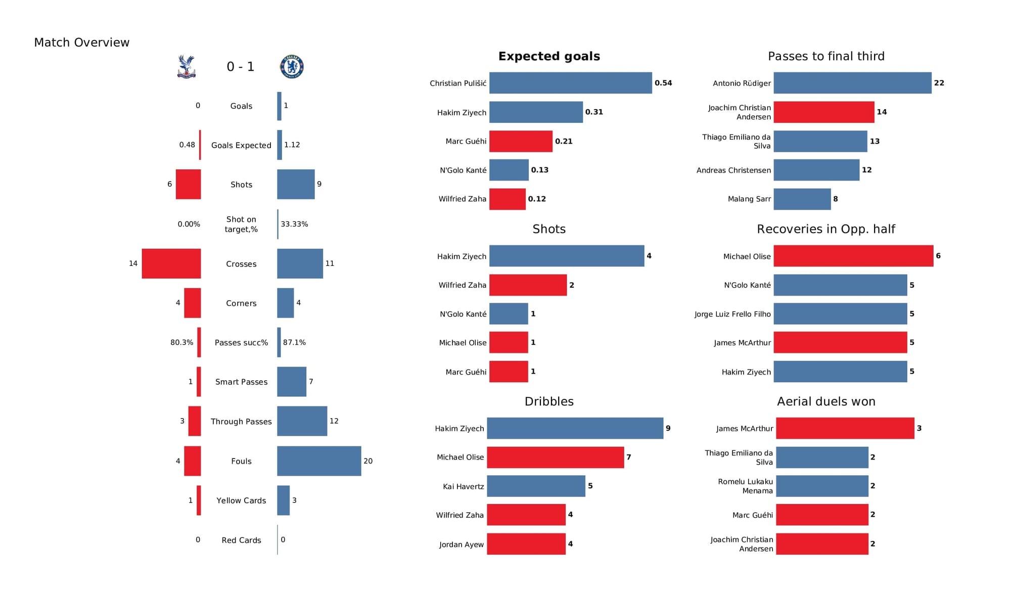 Premier League 2021/22: Crystal Palace vs Chelsea - post-match data viz and stats