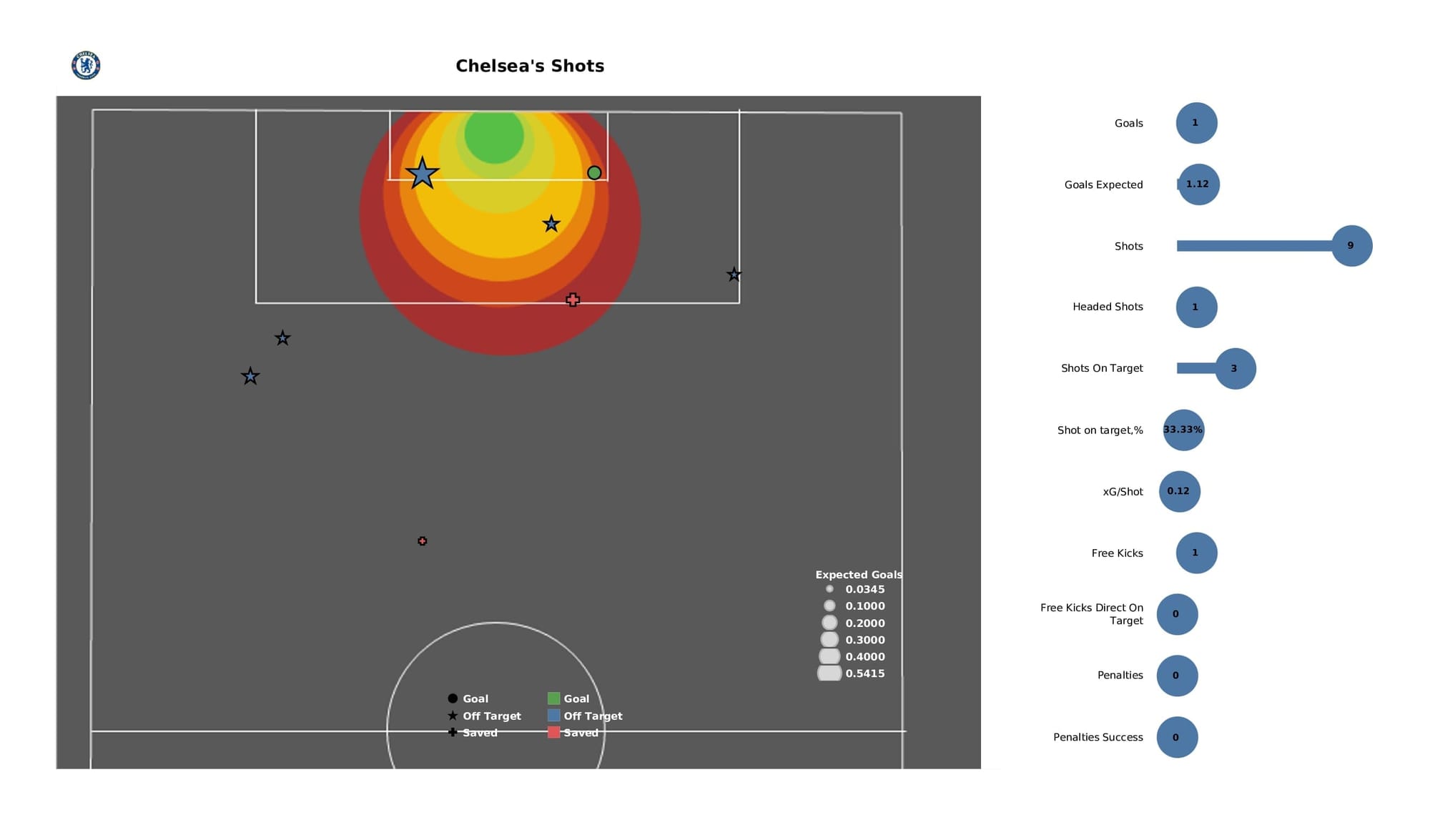 Premier League 2021/22: Crystal Palace vs Chelsea - post-match data viz and stats