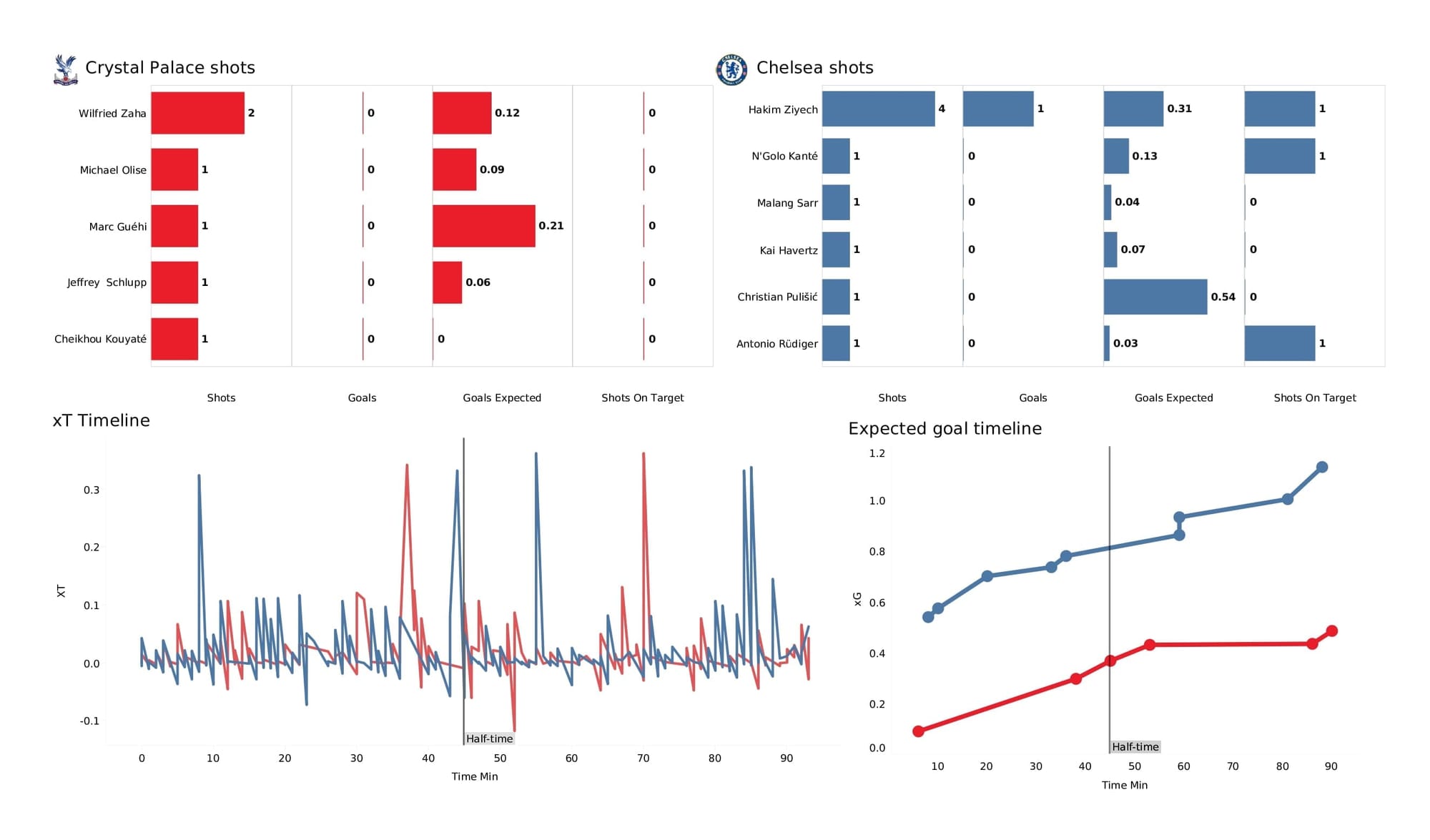 Premier League 2021/22: Crystal Palace vs Chelsea - post-match data viz and stats