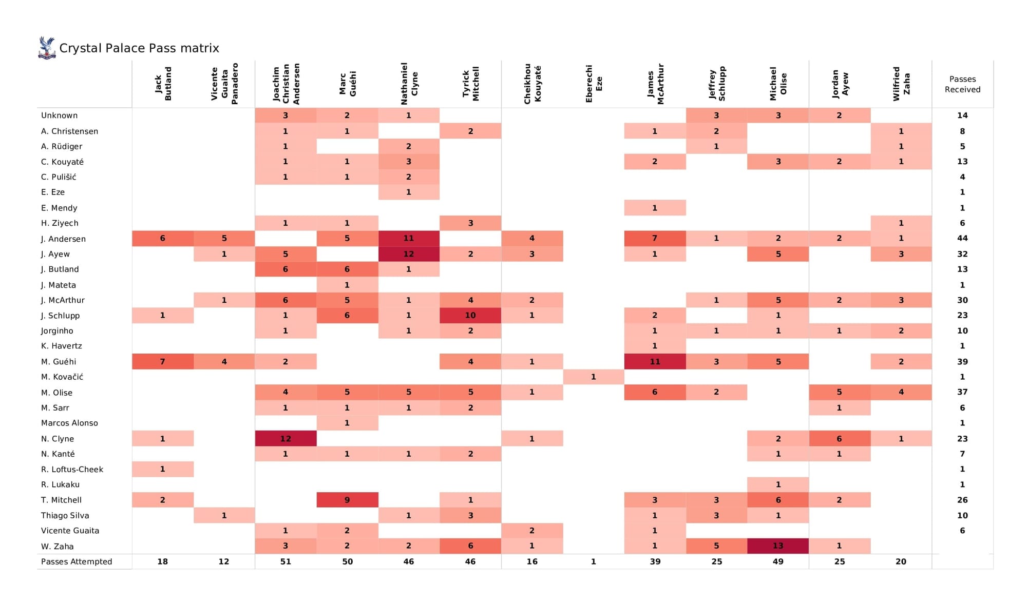 Premier League 2021/22: Crystal Palace vs Chelsea - post-match data viz and stats