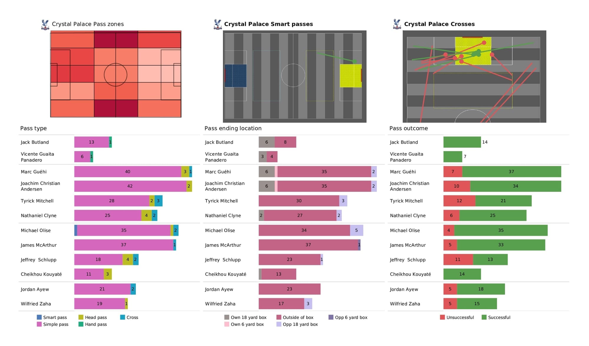 Premier League 2021/22: Crystal Palace vs Chelsea - post-match data viz and stats