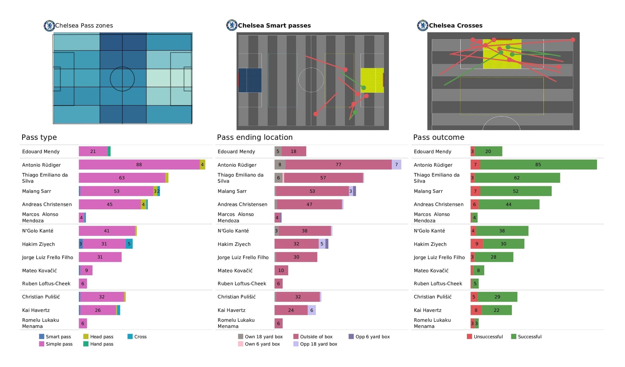 Premier League 2021/22: Crystal Palace vs Chelsea - post-match data viz and stats