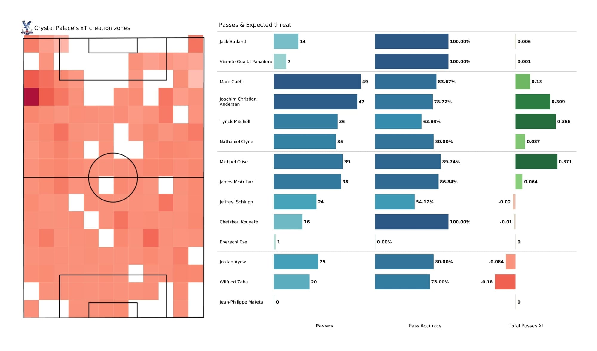 Premier League 2021/22: Crystal Palace vs Chelsea - post-match data viz and stats