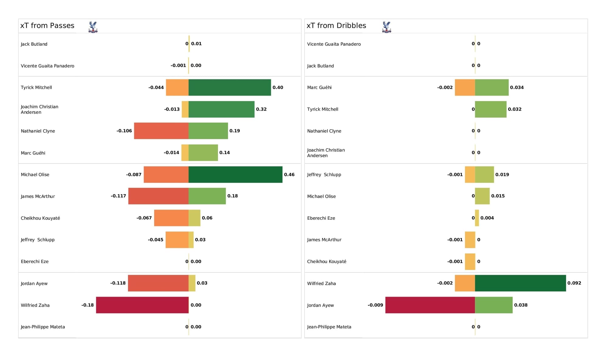 Premier League 2021/22: Crystal Palace vs Chelsea - post-match data viz and stats