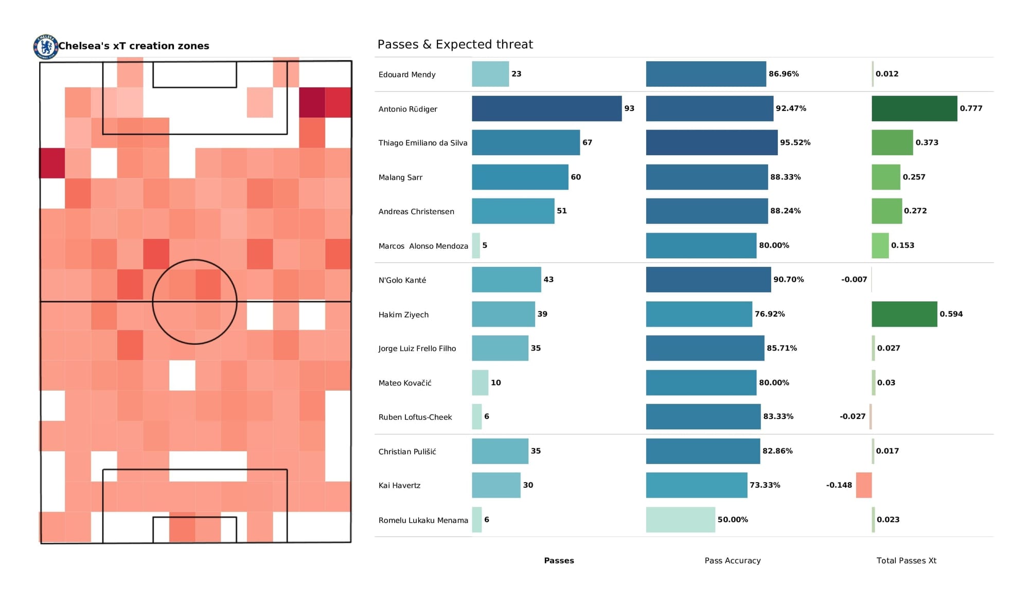 Premier League 2021/22: Crystal Palace vs Chelsea - post-match data viz and stats