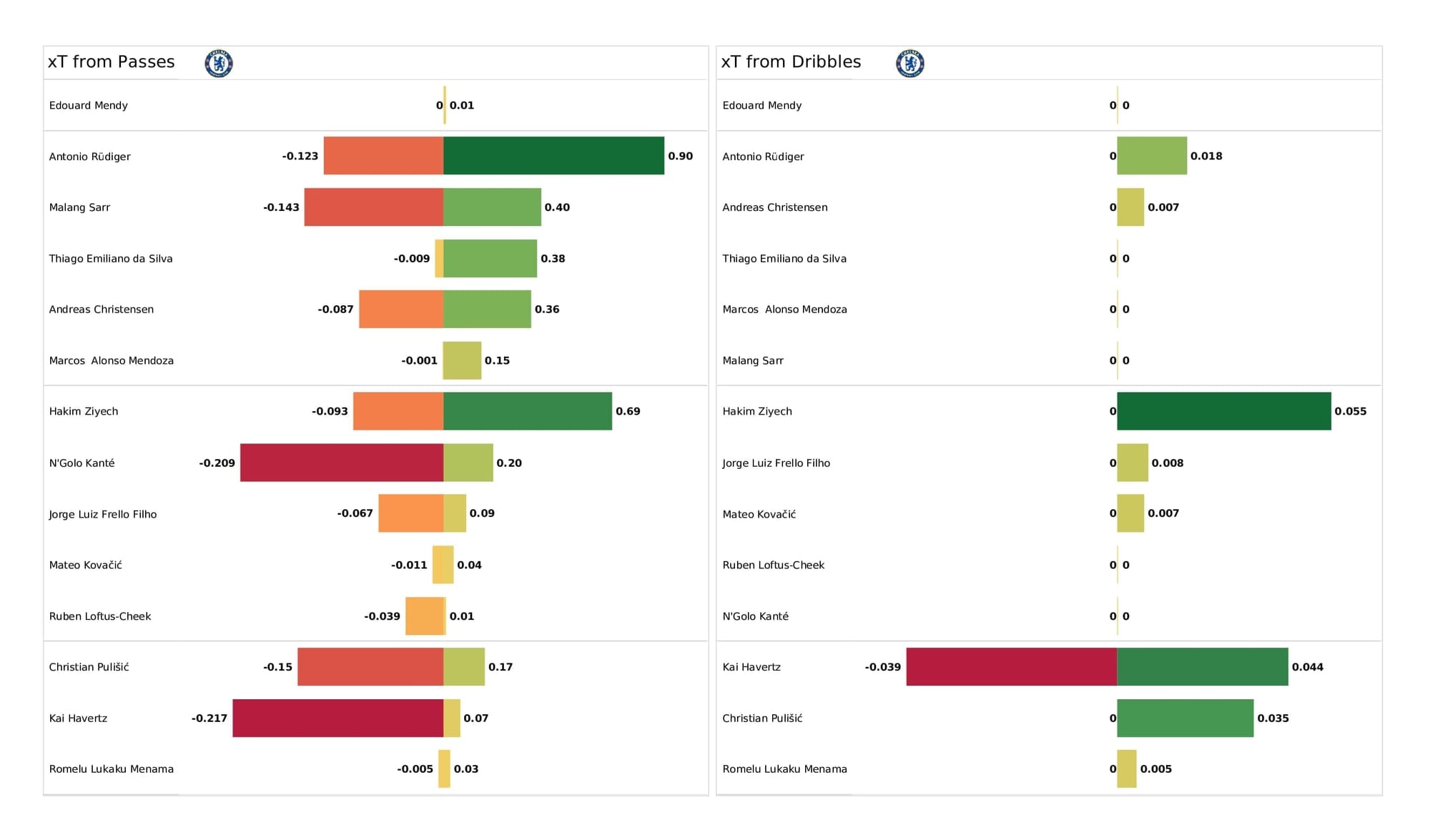 Premier League 2021/22: Crystal Palace vs Chelsea - post-match data viz and stats