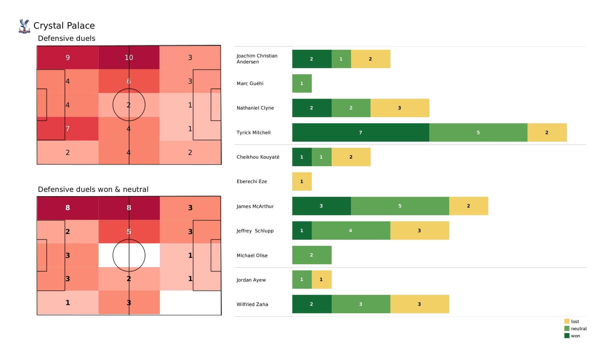 Premier League 2021/22: Crystal Palace vs Chelsea - post-match data viz and stats