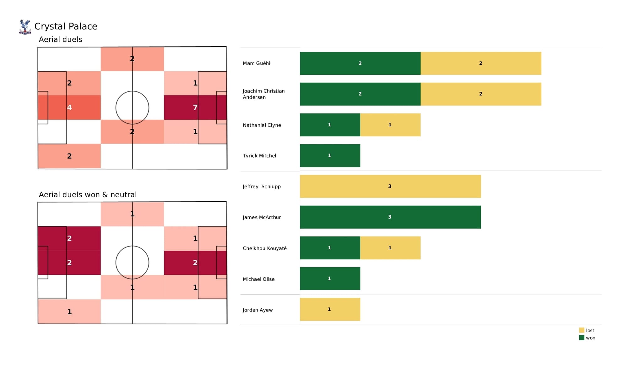 Premier League 2021/22: Crystal Palace vs Chelsea - post-match data viz and stats