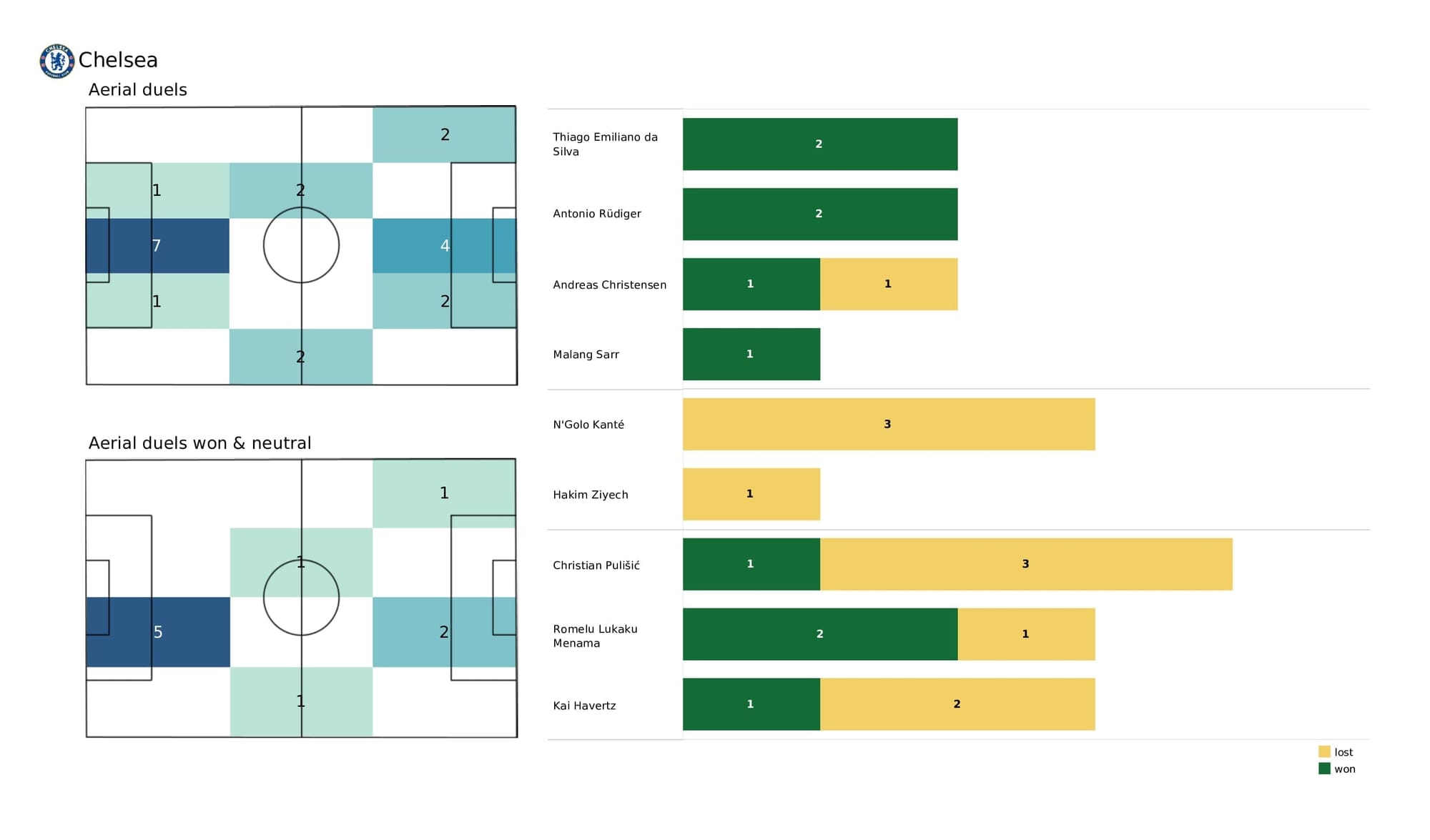 Premier League 2021/22: Crystal Palace vs Chelsea - post-match data viz and stats