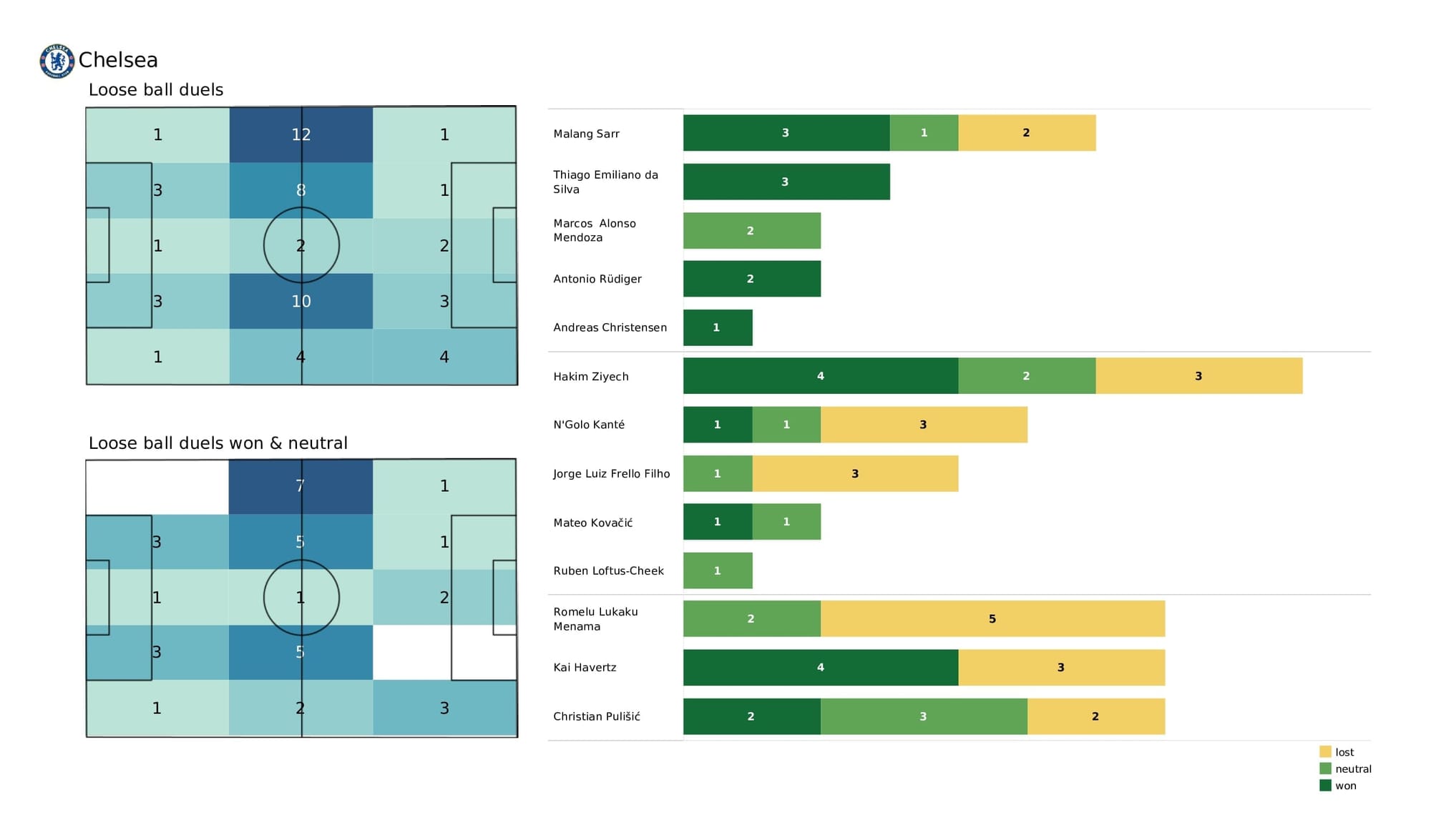 Premier League 2021/22: Crystal Palace vs Chelsea - post-match data viz and stats