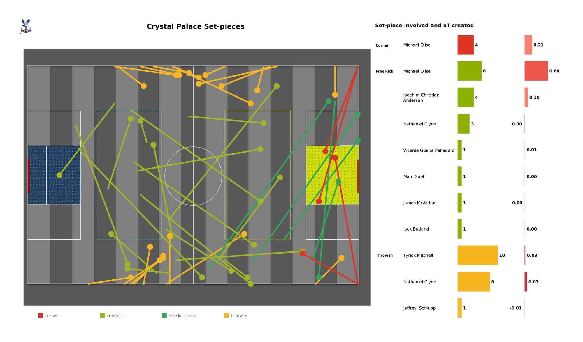 Premier League 2021/22: Crystal Palace vs Chelsea - post-match data viz and stats