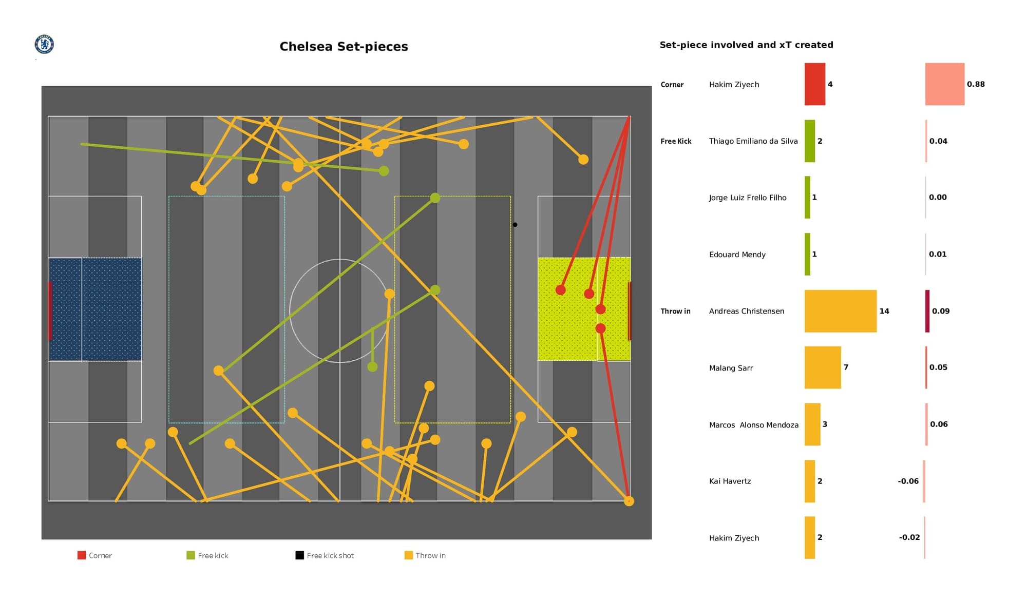 Premier League 2021/22: Crystal Palace vs Chelsea - post-match data viz and stats