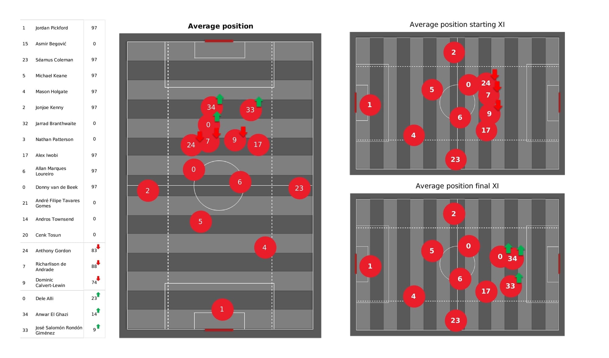 Premier League 2021/22: Everton vs Leeds - post-match data viz and stats